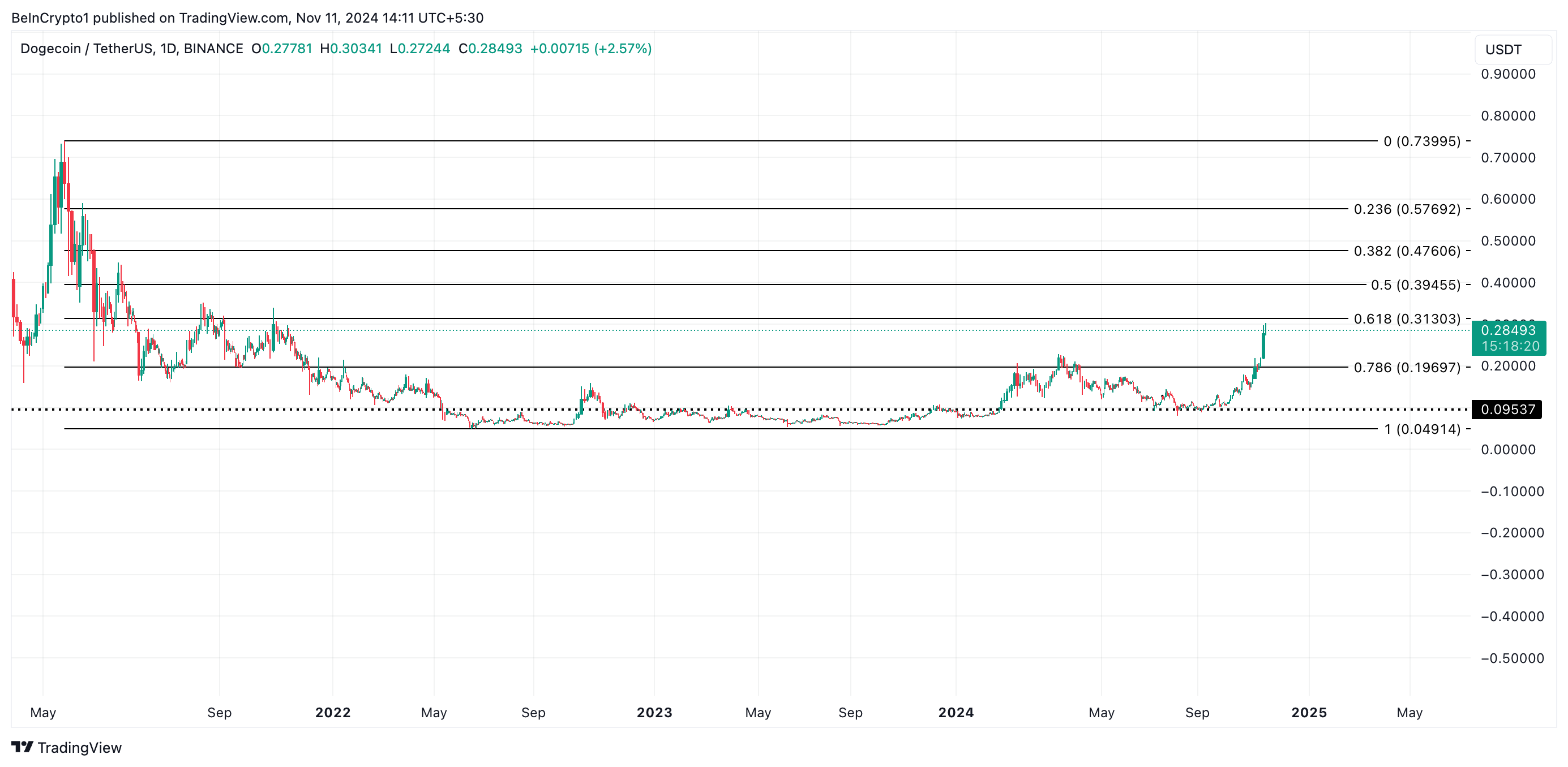DOGE tăng vọt lên 0,28 USD, vượt XRP xếp hạng thị trường - Tin Tức Bitcoin - Cập Nhật Tin Tức Coin Mới Nhất 24/7 2025 Dogecoin Price Analysis.