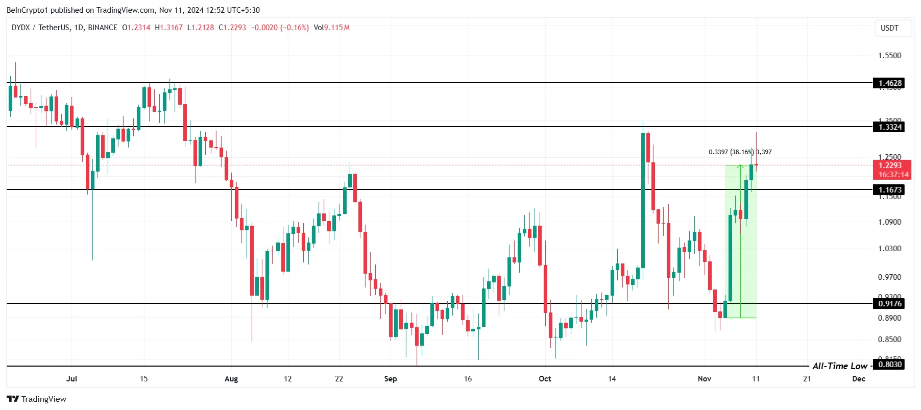 Dự đoán: 3 Altcoin nổi bật tuần 2 tháng 11 2024 - Tin Tức Bitcoin - Cập Nhật Tin Tức Coin Mới Nhất 24/7 2025 Phân tích giá DYDX.