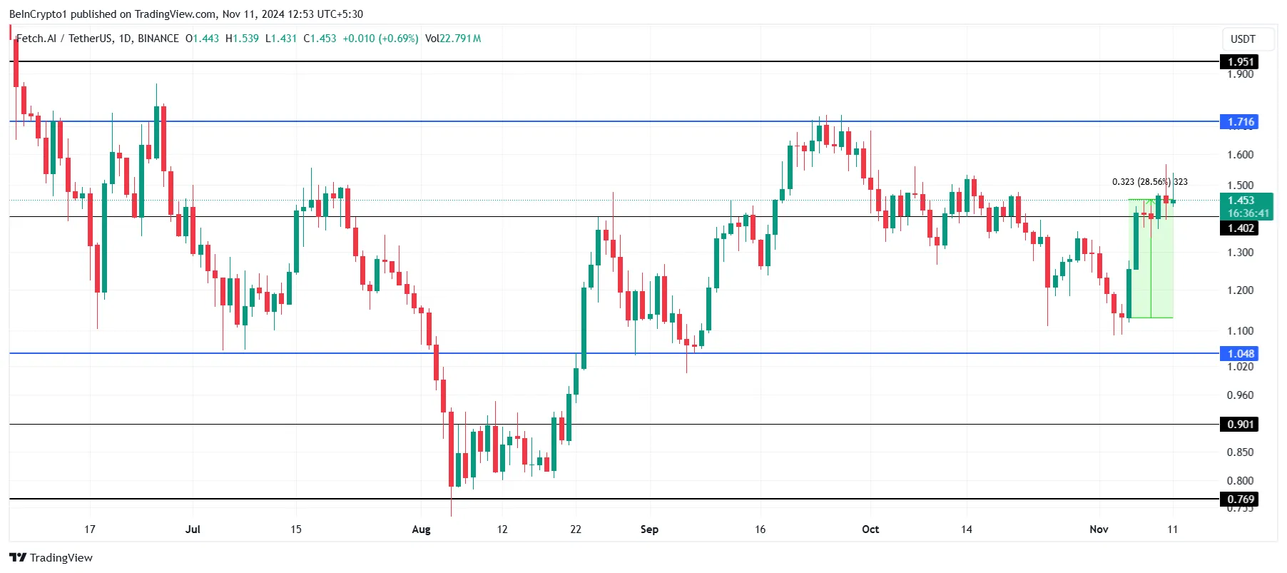 Dự đoán: 3 Altcoin nổi bật tuần 2 tháng 11 2024 - Tin Tức Bitcoin - Cập Nhật Tin Tức Coin Mới Nhất 24/7 2025 Phân tích giá FET.