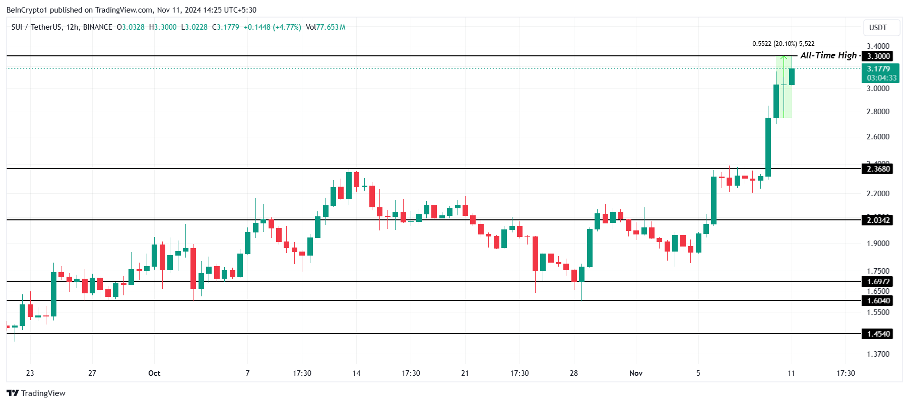 3 đồng tiền điện tử đạt đỉnh mới — Ngày 11 tháng 11 - Tin Tức Bitcoin - Cập Nhật Tin Tức Coin Mới Nhất 24/7 2025 SUI Price Analysis
