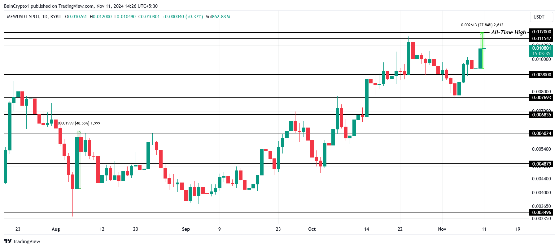 3 đồng tiền điện tử đạt đỉnh mới — Ngày 11 tháng 11 - Tin Tức Bitcoin - Cập Nhật Tin Tức Coin Mới Nhất 24/7 2025 MEW Price Analysis