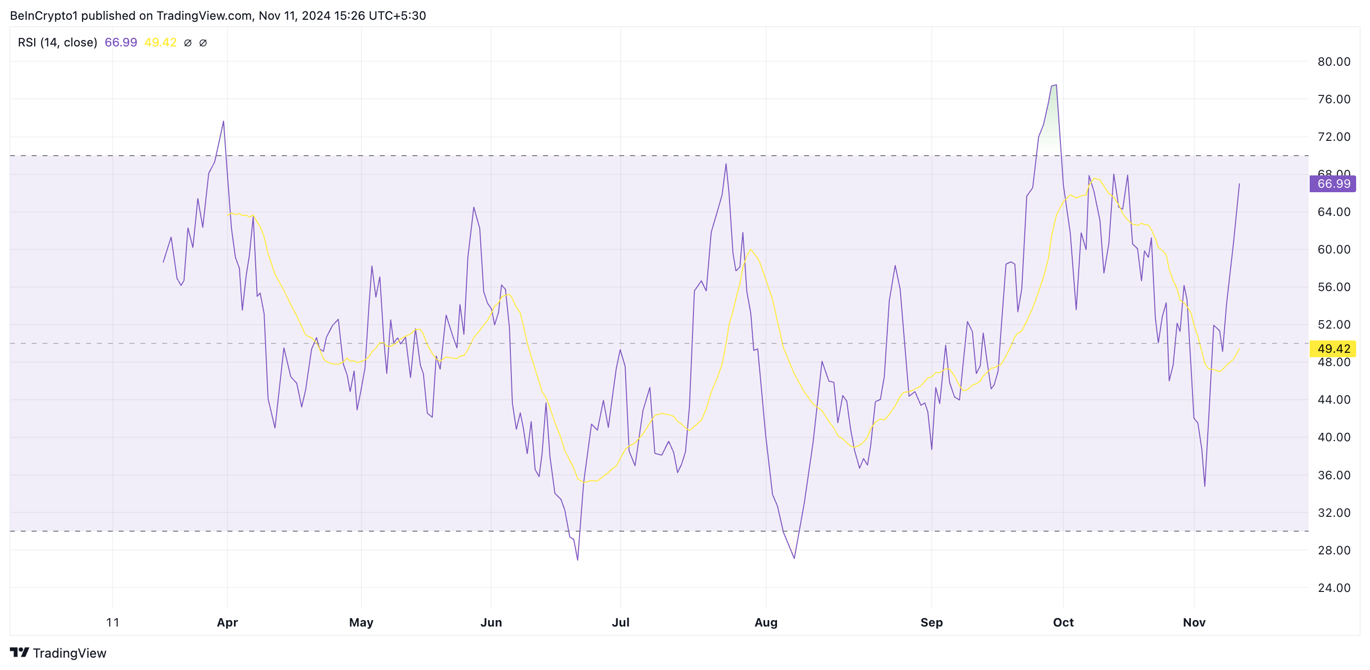 Golden Cross Định Hướng Dogwifhat (WIF) Trên 3 USD - Tin Tức Bitcoin - Cập Nhật Tin Tức Coin Mới Nhất 24/7 2025 WIF RSI