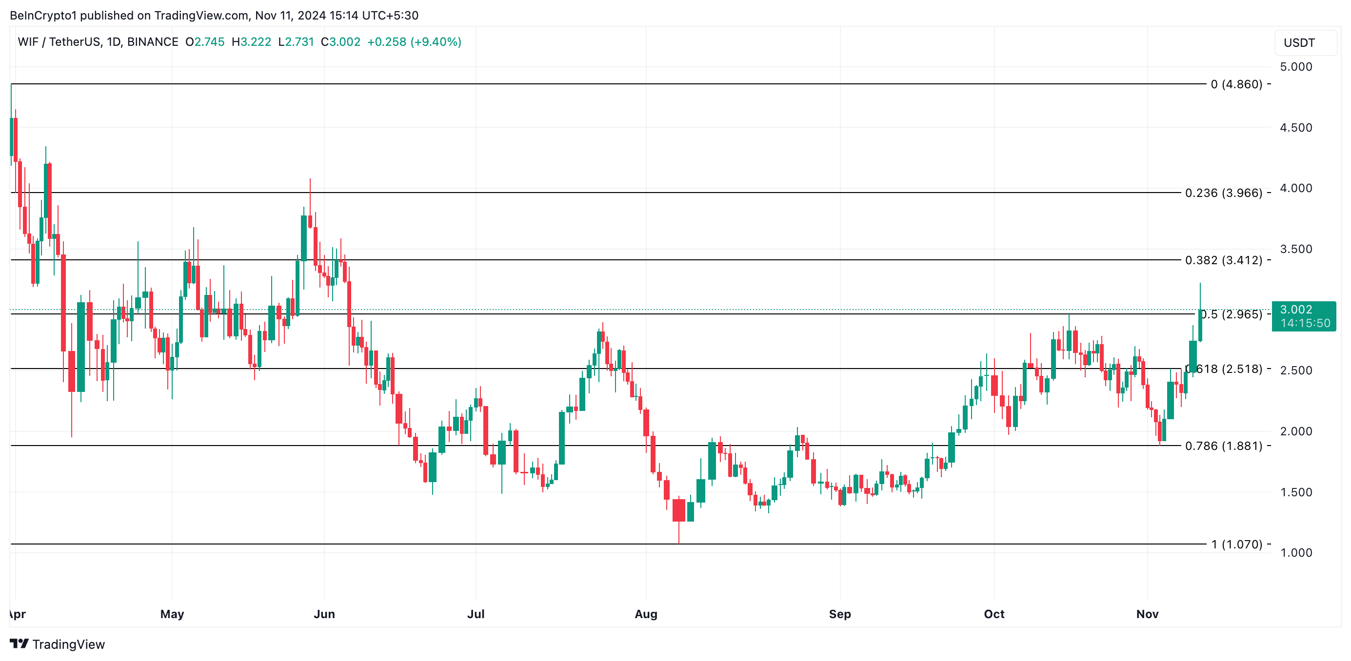 Golden Cross Định Hướng Dogwifhat (WIF) Trên 3 USD - Tin Tức Bitcoin - Cập Nhật Tin Tức Coin Mới Nhất 24/7 2025 WIF Price Analysis.
