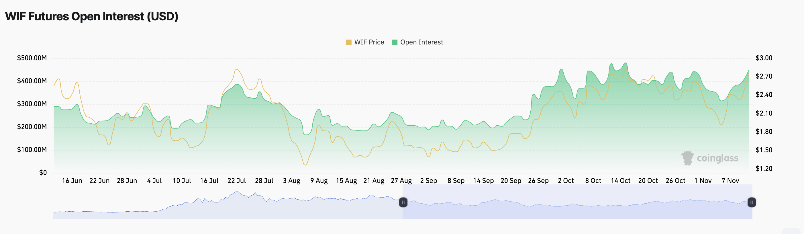 Golden Cross Định Hướng Dogwifhat (WIF) Trên 3 USD - Tin Tức Bitcoin - Cập Nhật Tin Tức Coin Mới Nhất 24/7 2025 WIF Open Interest.