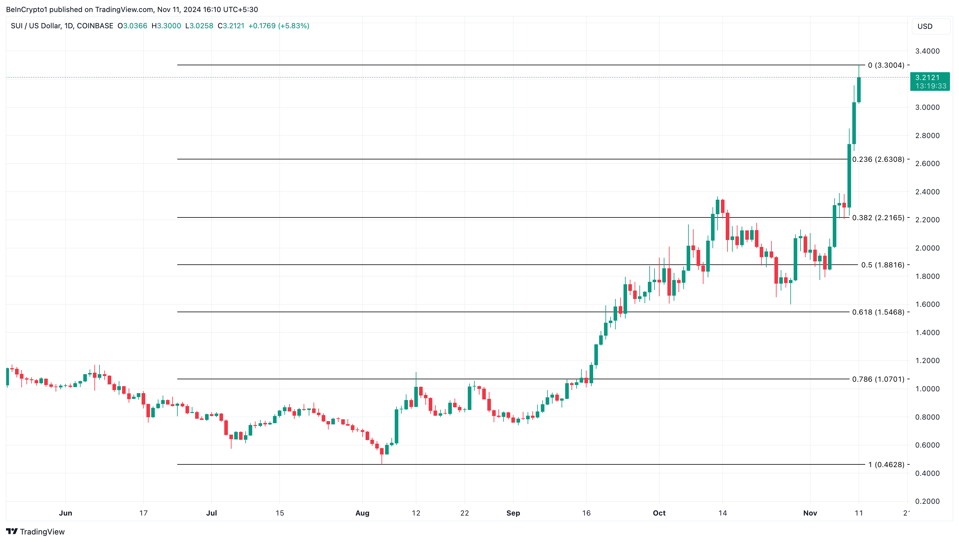 Tại sao các altcoin này nổi bật hôm nay —11/11 - Tin Tức Bitcoin - Cập Nhật Tin Tức Coin Mới Nhất 24/7 2025 Sui price analysis