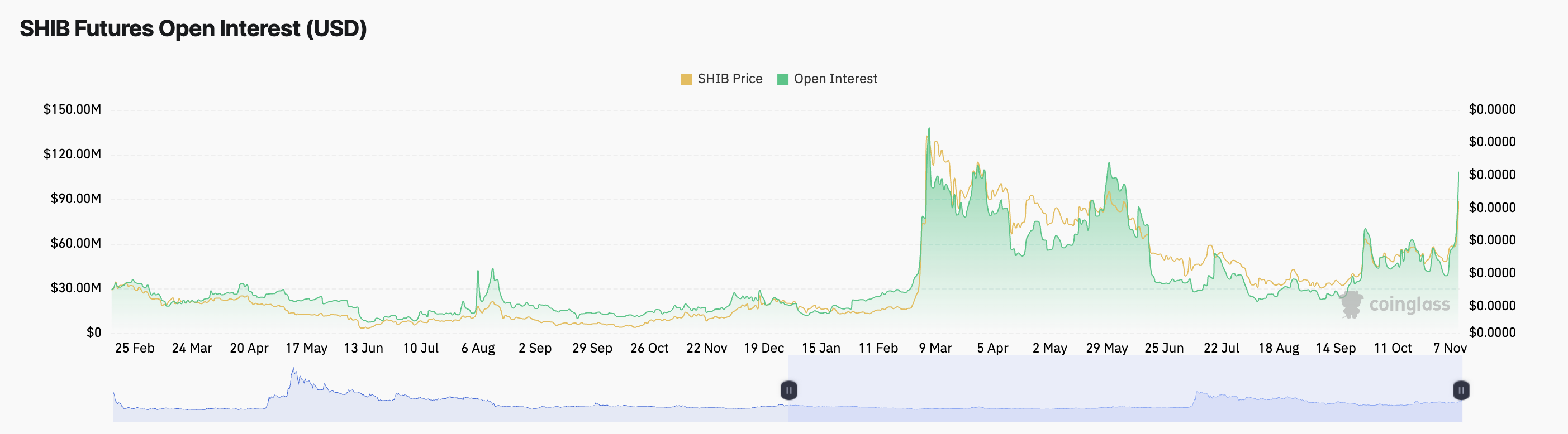 SHIB: Lý do bò sẽ phá vỡ tường giá 0,000028 USD - Tin Tức Bitcoin - Cập Nhật Tin Tức Coin Mới Nhất 24/7 2025 Lãi suất mở của Shiba Inu