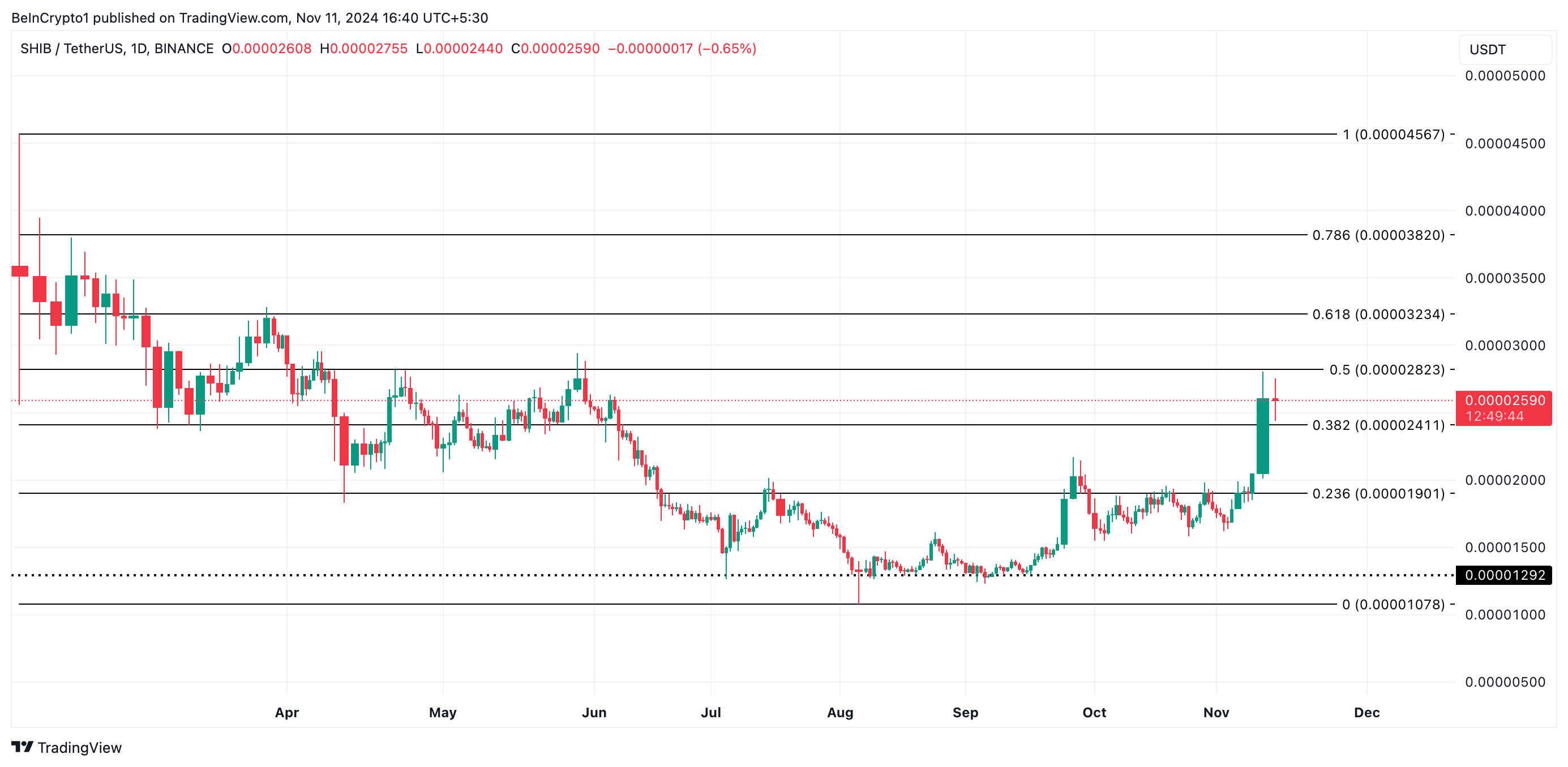 SHIB: Lý do bò sẽ phá vỡ tường giá 0,000028 USD - Tin Tức Bitcoin - Cập Nhật Tin Tức Coin Mới Nhất 24/7 2025 Phân Tích Giá Shiba Inu