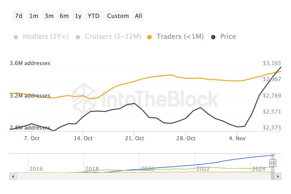 Ethereum chạm đỉnh 4,095 USD trong tầm tay - Tin Tức Bitcoin - Cập Nhật Tin Tức Coin Mới Nhất 24/7 2025 Ethereum Addresses by Time Held