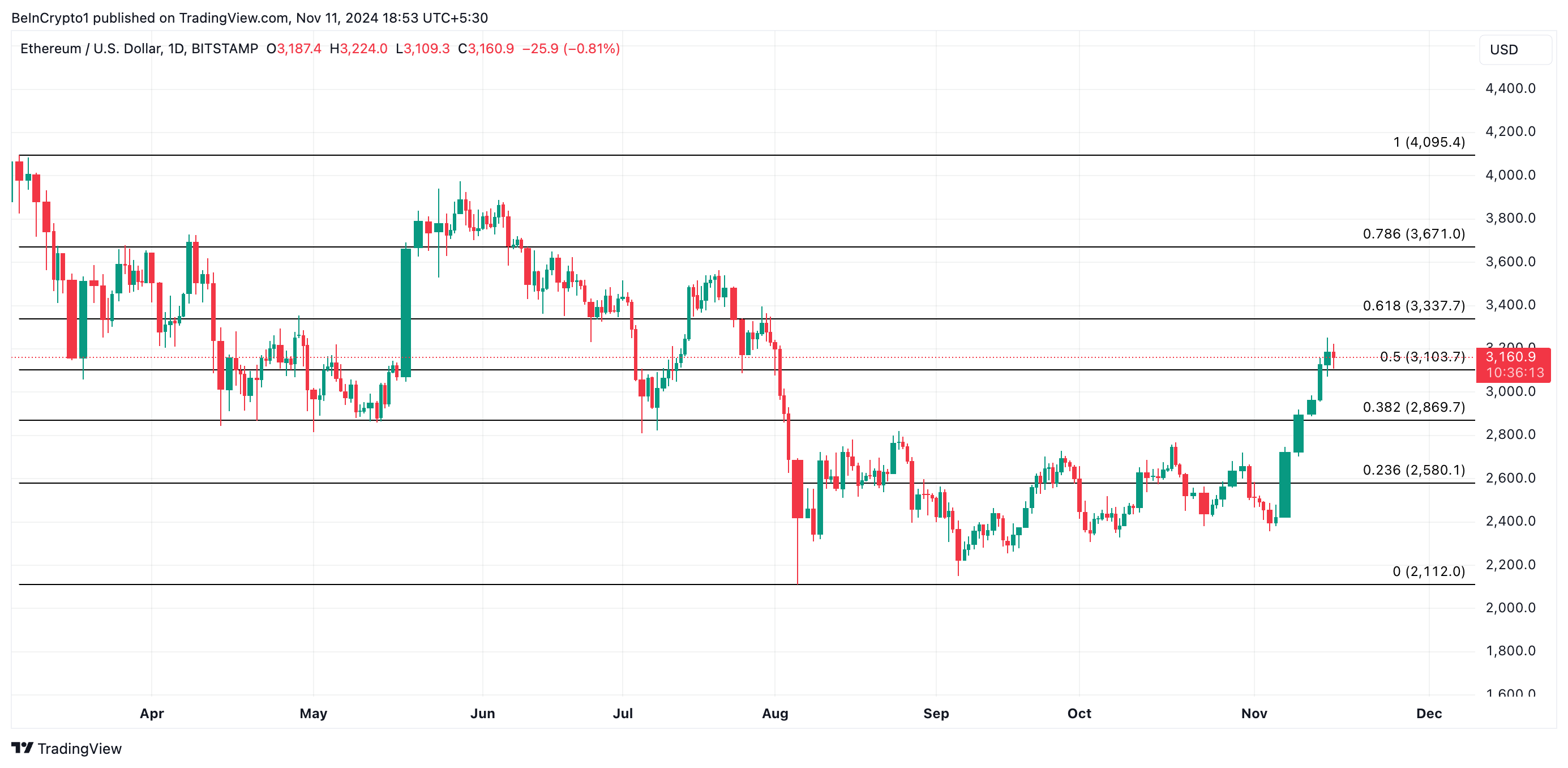 Ethereum chạm đỉnh 4,095 USD trong tầm tay - Tin Tức Bitcoin - Cập Nhật Tin Tức Coin Mới Nhất 24/7 2025 Ethereum Price Analysis