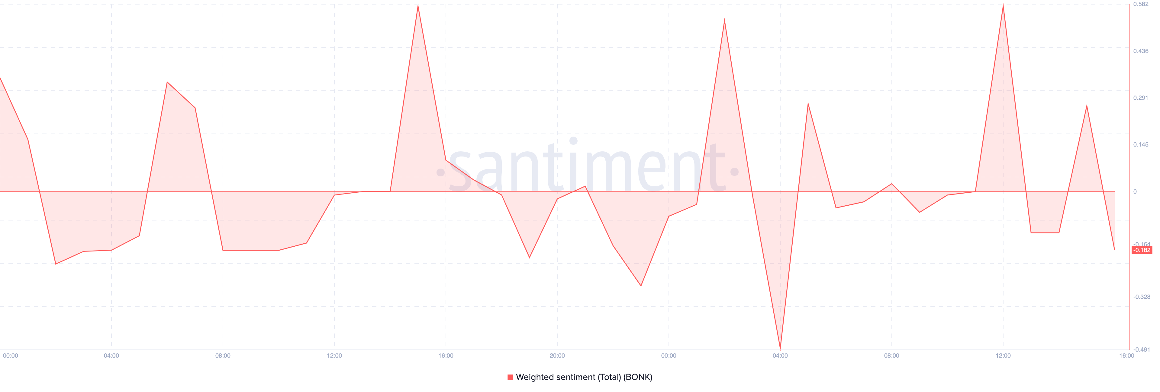 Khối lượng BONK đạt 1 tỷ USD, giá vẫn gặp trở ngại sau tăng 43% - Tin Tức Bitcoin - Cập Nhật Tin Tức Coin Mới Nhất 24/7 2025 Tâm lý tiêu cực về BONK
