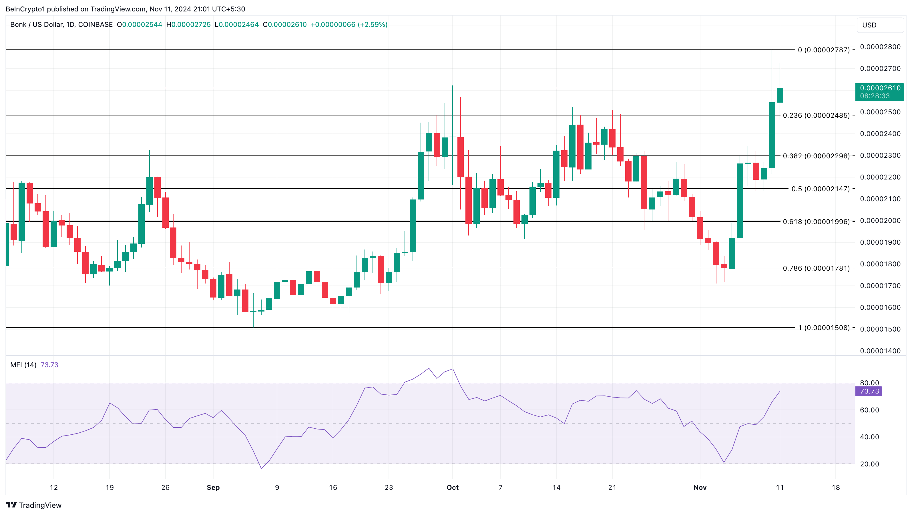 Khối lượng BONK đạt 1 tỷ USD, giá vẫn gặp trở ngại sau tăng 43% - Tin Tức Bitcoin - Cập Nhật Tin Tức Coin Mới Nhất 24/7 2025 Phân tích giá BONK