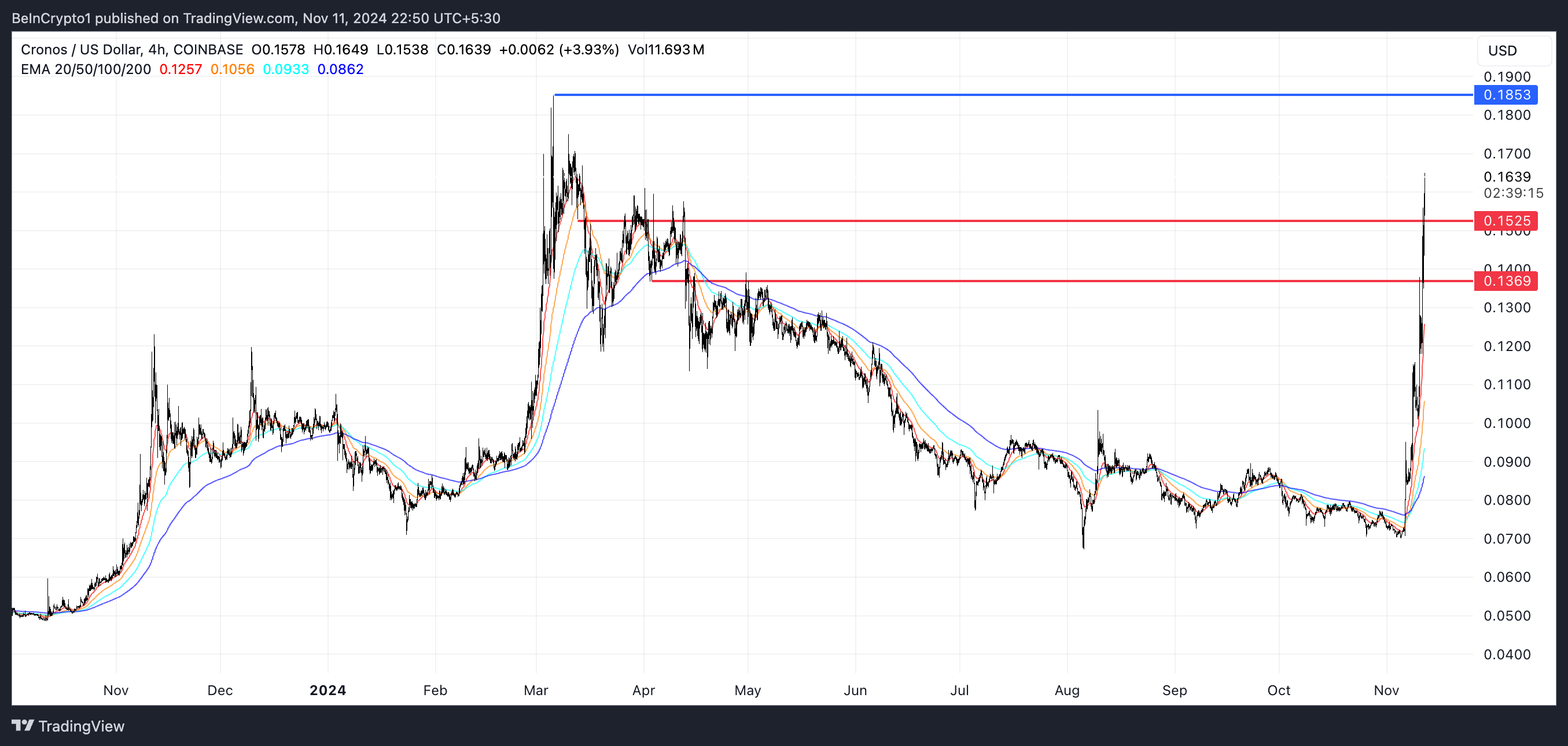 Giá Cronos (CRO) Tăng Vọt Khi Động Lực Chiếm Lĩnh Thị Trường - Tin Tức Bitcoin - Cập Nhật Tin Tức Coin Mới Nhất 24/7 2025 CRO EMA Lines and Support and Resistance.