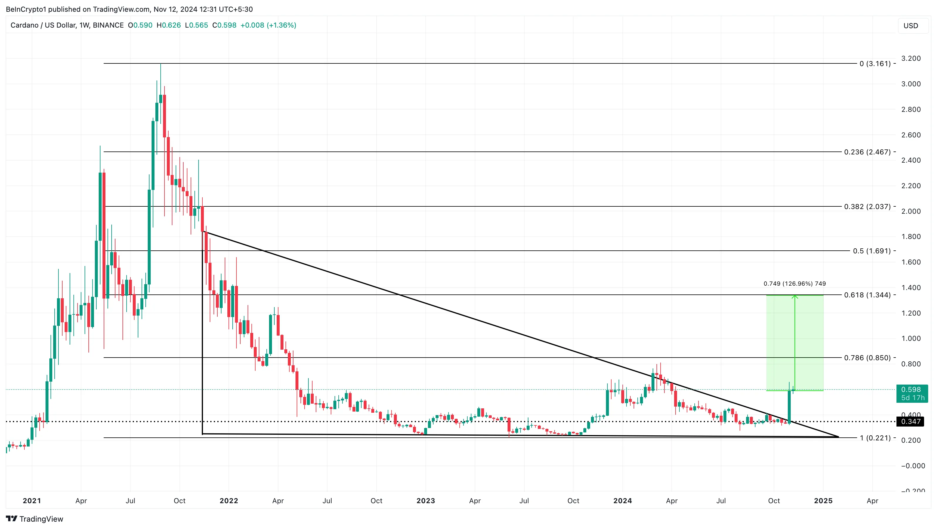Cardano (ADA) giảm xuống 0,60 USD: Đà tăng chưa kết thúc - Tin Tức Bitcoin - Cập Nhật Tin Tức Coin Mới Nhất 24/7 2025 Cardano price analysis