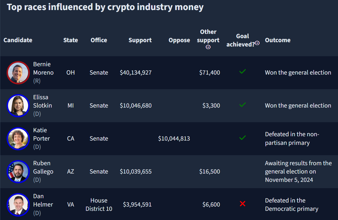 Tiền điện tử phá vỡ kỷ lục vận động hành lang 2024 - Tin Tức Bitcoin - Cập Nhật Tin Tức Coin Mới Nhất 24/7 2025 Chính phủ, Chính phủ Mỹ