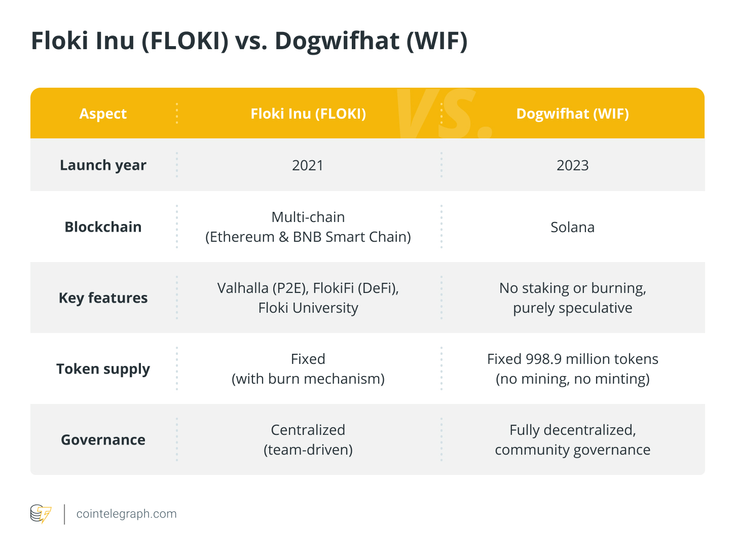 Floki Inu (FLOKI) so với Dogwifhat (WIF) Floki Inu (FLOKI) so với Dogwifhat (WIF)