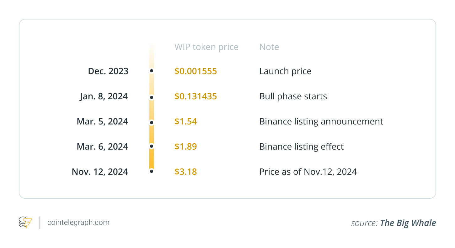 Sự gia tăng của token WIF Sự gia tăng của token WIF