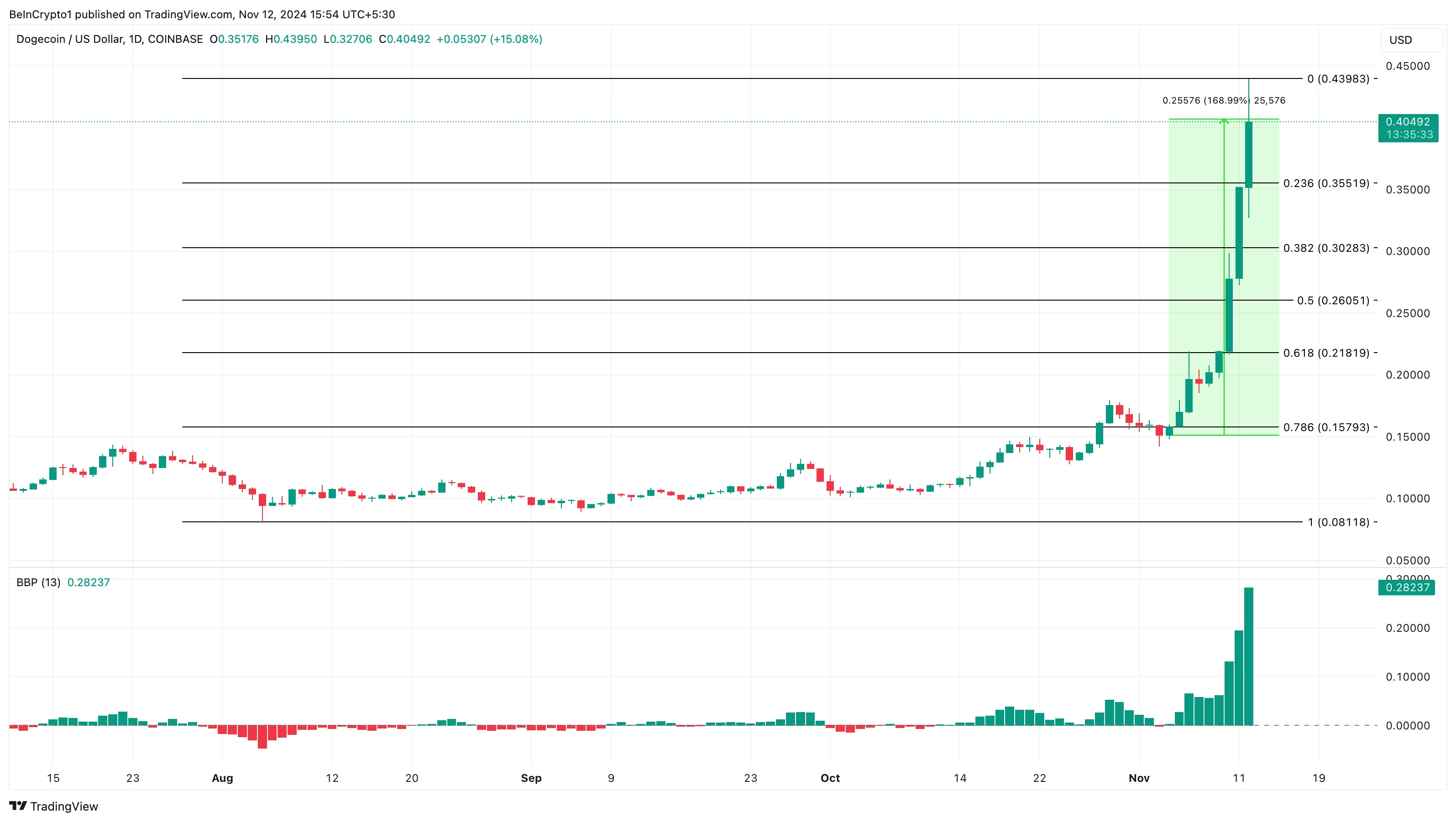 Altcoin Nào Đang Gây Sốt Hôm Nay - 12 Tháng 11? - Tin Tức Bitcoin - Cập Nhật Tin Tức Coin Mới Nhất 24/7 2025 Phân tích Dogecoin nổi bật