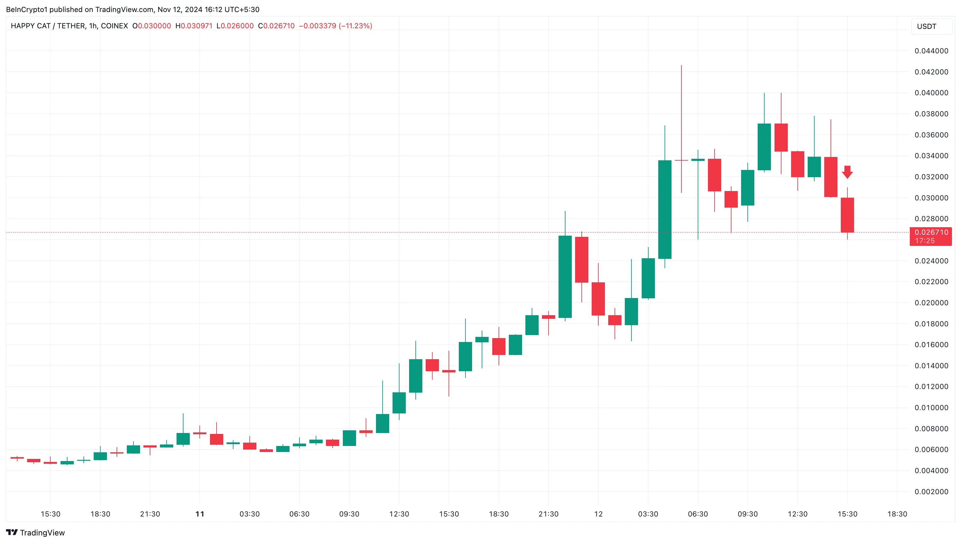 Altcoin Nào Đang Gây Sốt Hôm Nay - 12 Tháng 11? - Tin Tức Bitcoin - Cập Nhật Tin Tức Coin Mới Nhất 24/7 2025 Phân tích giá Happy Cat