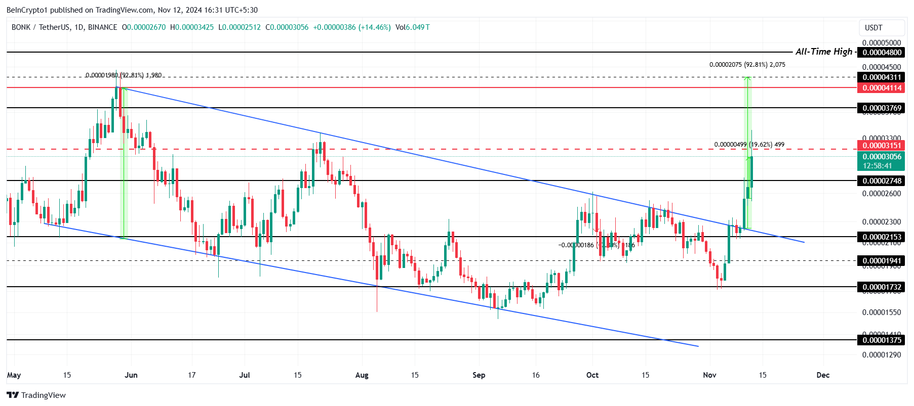 Bonk tăng 14%, là meme coin Solana duy nhất lên top 100 - Tin Tức Bitcoin - Cập Nhật Tin Tức Coin Mới Nhất 24/7 2025 Phân Tích Giá BONK.