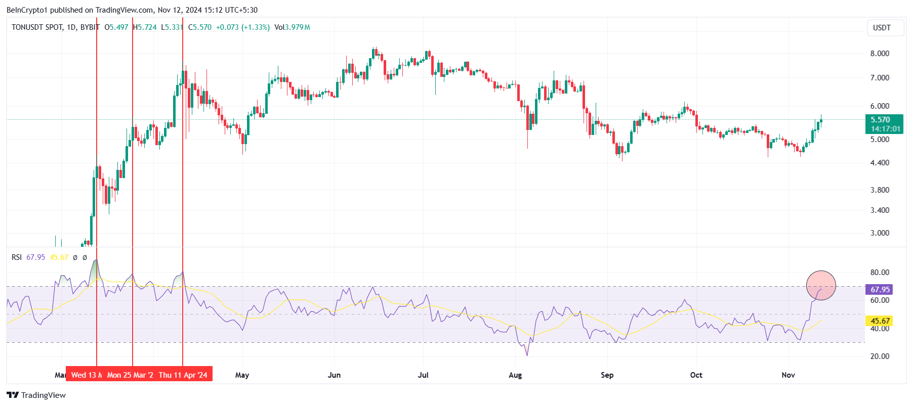 Giá Toncoin Tăng 20% Có Thể Ngắn Ngủi, Đảo Chiều Sắp Đến - Tin Tức Bitcoin - Cập Nhật Tin Tức Coin Mới Nhất 24/7 2025 Toncoin RSI