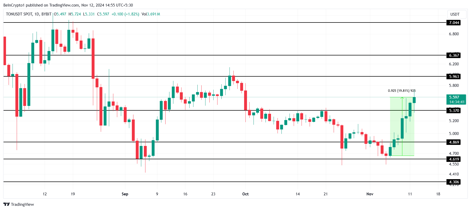 Giá Toncoin Tăng 20% Có Thể Ngắn Ngủi, Đảo Chiều Sắp Đến - Tin Tức Bitcoin - Cập Nhật Tin Tức Coin Mới Nhất 24/7 2025 Toncoin Price Analysis.