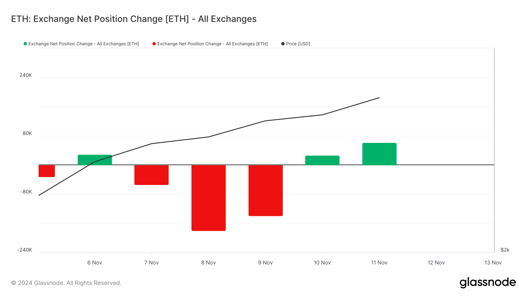 Cảnh báo: Funding Rate Ethereum giảm mạnh sau khi giá rơi từ 3K400 USD - Tin Tức Bitcoin - Cập Nhật Tin Tức Coin Mới Nhất 24/7 2025 Ethereum exchange inflow rises