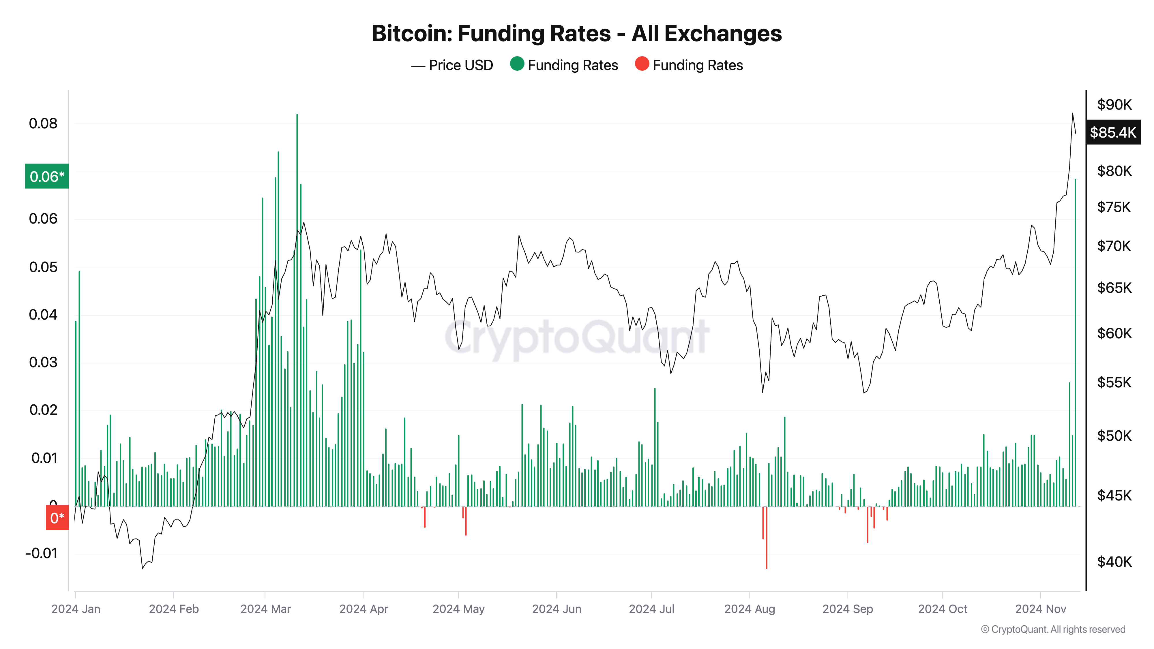 Bitcoin hướng tới 90K USD gặp trở ngại: Đâu là lý do? - Tin Tức Bitcoin - Cập Nhật Tin Tức Coin Mới Nhất 24/7 2025 Bitcoin Funding Rate