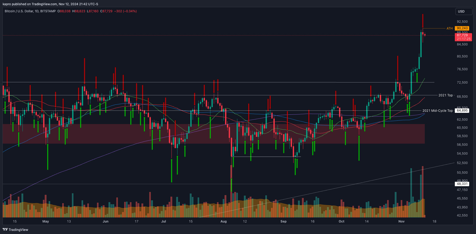 Bitcoin chạm đỉnh mới bất ngờ khi gần mức sàn 70K USD - Tin Tức Bitcoin - Cập Nhật Tin Tức Coin Mới Nhất 24/7 2025 Bitcoin chạm đỉnh mới bất ngờ khi gần mức sàn 70K USD - Tin Tức Bitcoin - Cập Nhật Tin Tức Coin Mới Nhất 24/7 2025