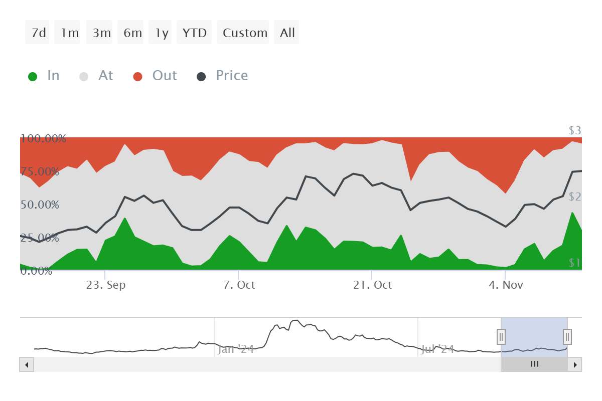 Tỷ lệ lợi nhuận của các địa chỉ hoạt động của Worldcoin. Nguồn: IntoTheBlock