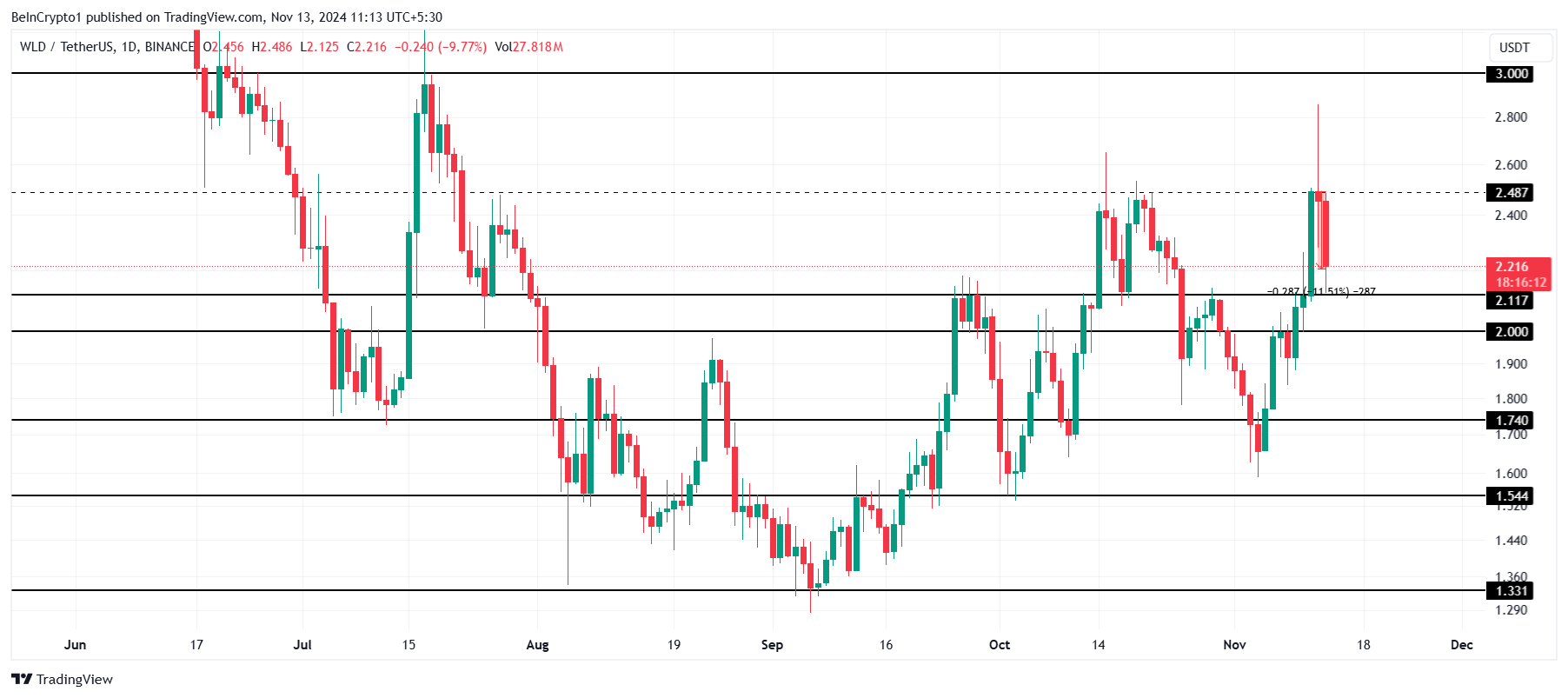 Phân tích giá Worldcoin. Nguồn: TradingView