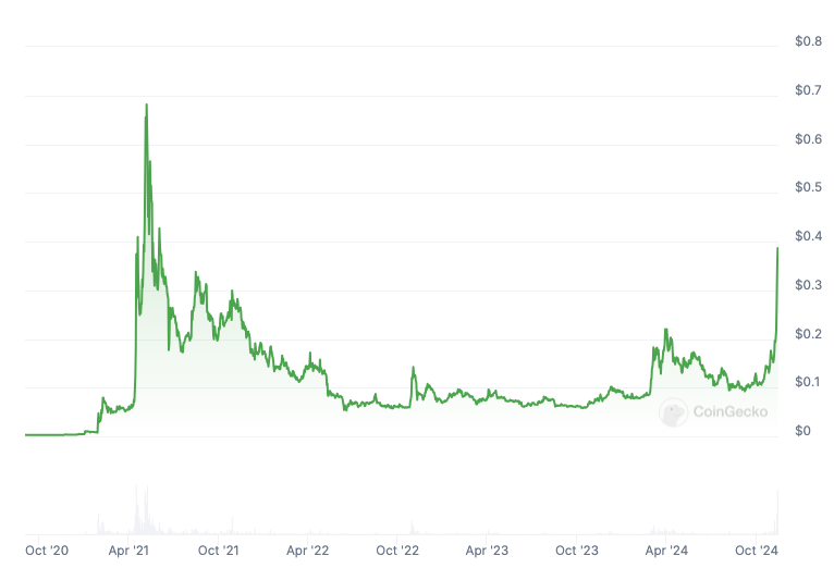 Biểu đồ giá Dogecoin từ tháng 10 năm 2020. Nguồn: CoinGecko