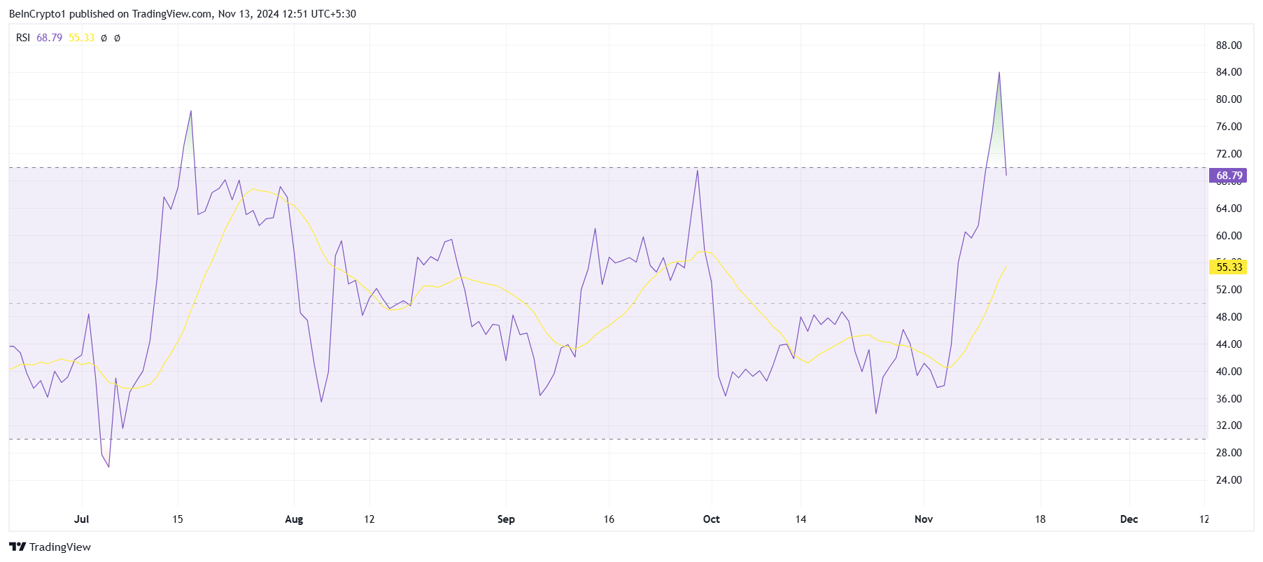XRP tăng 40% nhưng dấu hiệu bán xuất hiện - Tin Tức Bitcoin - Cập Nhật Tin Tức Coin Mới Nhất 24/7 2025 RSI của XRP. Nguồn: TradingView