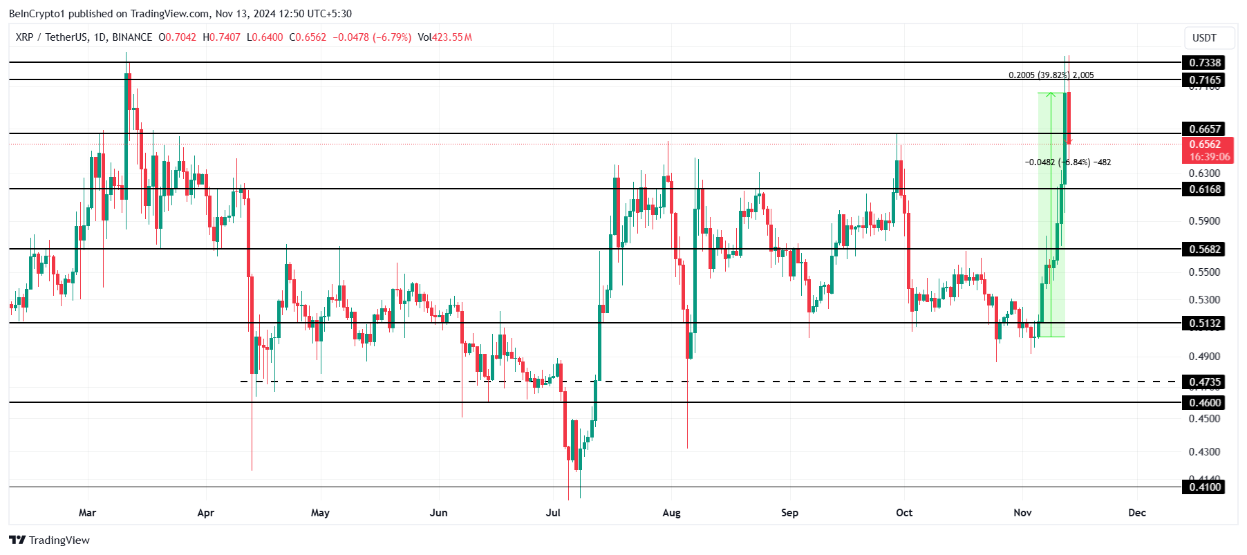 XRP tăng 40% nhưng dấu hiệu bán xuất hiện - Tin Tức Bitcoin - Cập Nhật Tin Tức Coin Mới Nhất 24/7 2025 Phân Tích Giá XRP. Nguồn: TradingView