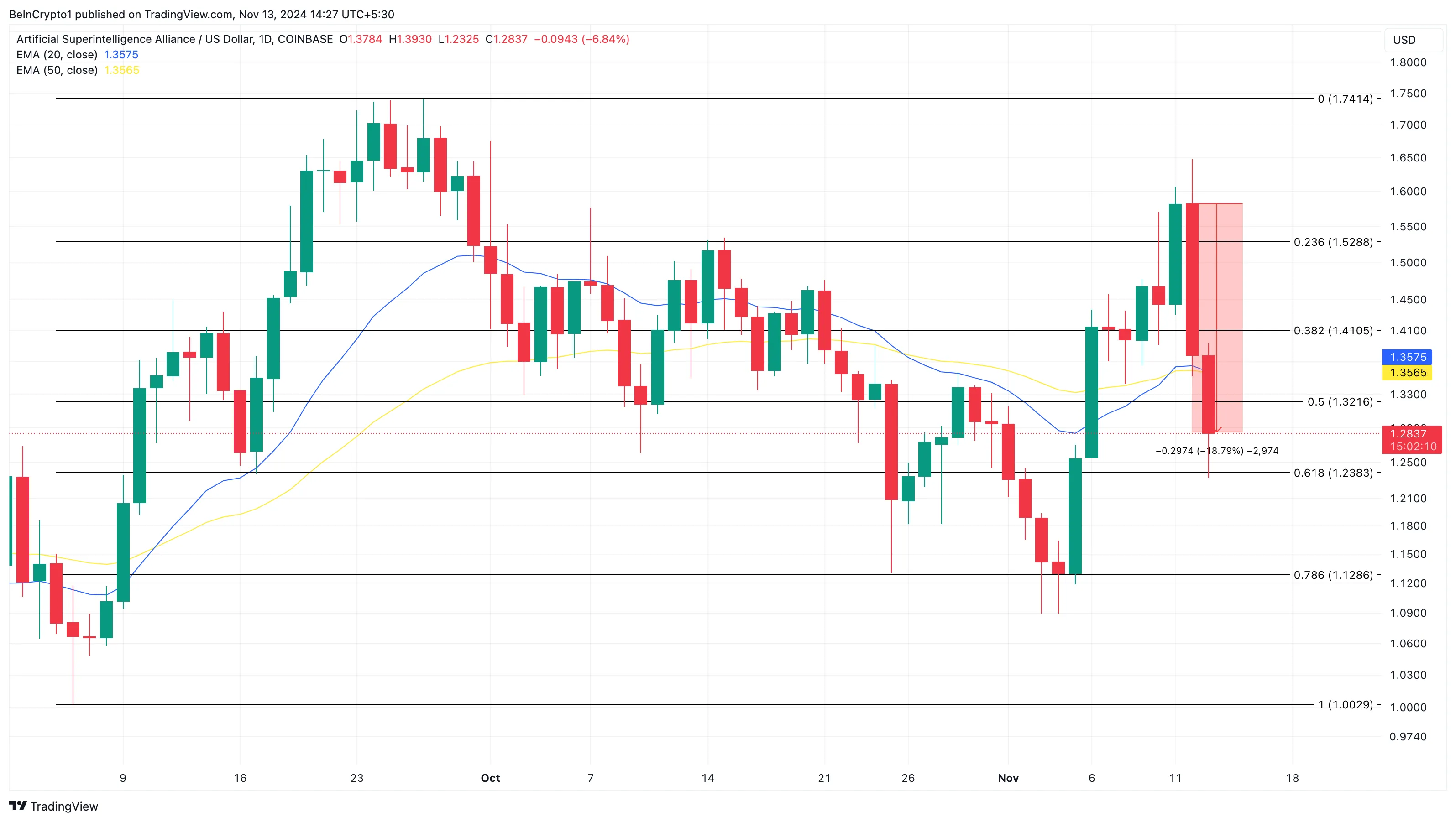 Phân tích Hàng ngày của FET. Nguồn: TradingView