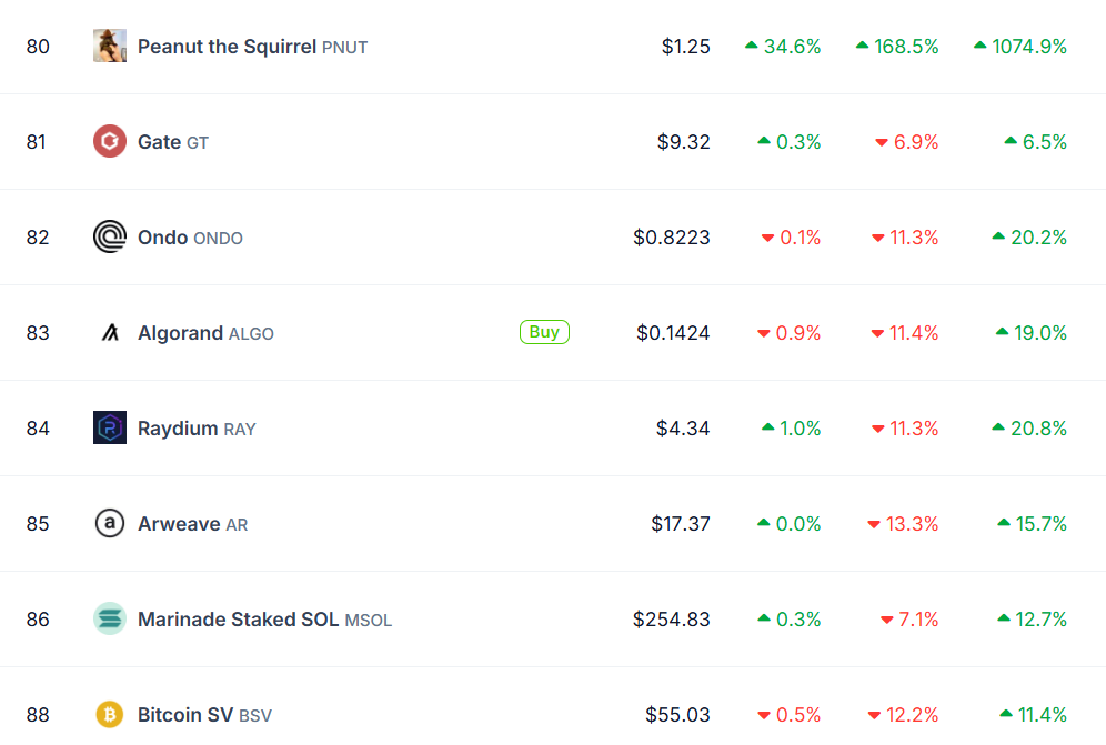PNUT Gia Nhập Danh Sách Top 100. Nguồn: CoinGecko
