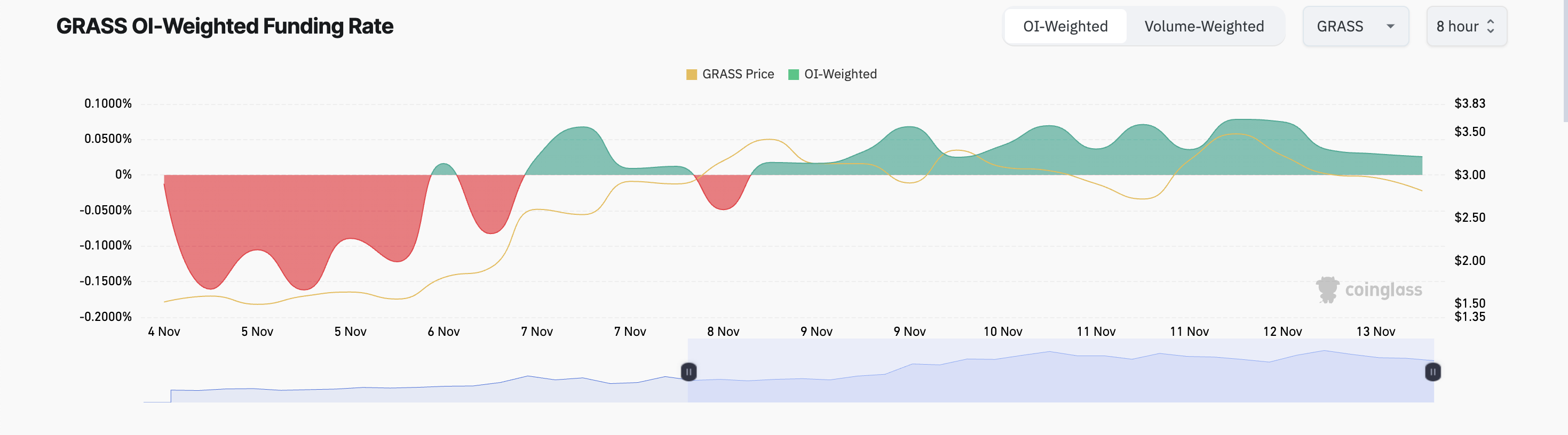 Giá GRASS Token giảm 27% do áp lực bán tăng cao - Tin Tức Bitcoin - Cập Nhật Tin Tức Coin Mới Nhất 24/7 2025 GRASS Funding Rate