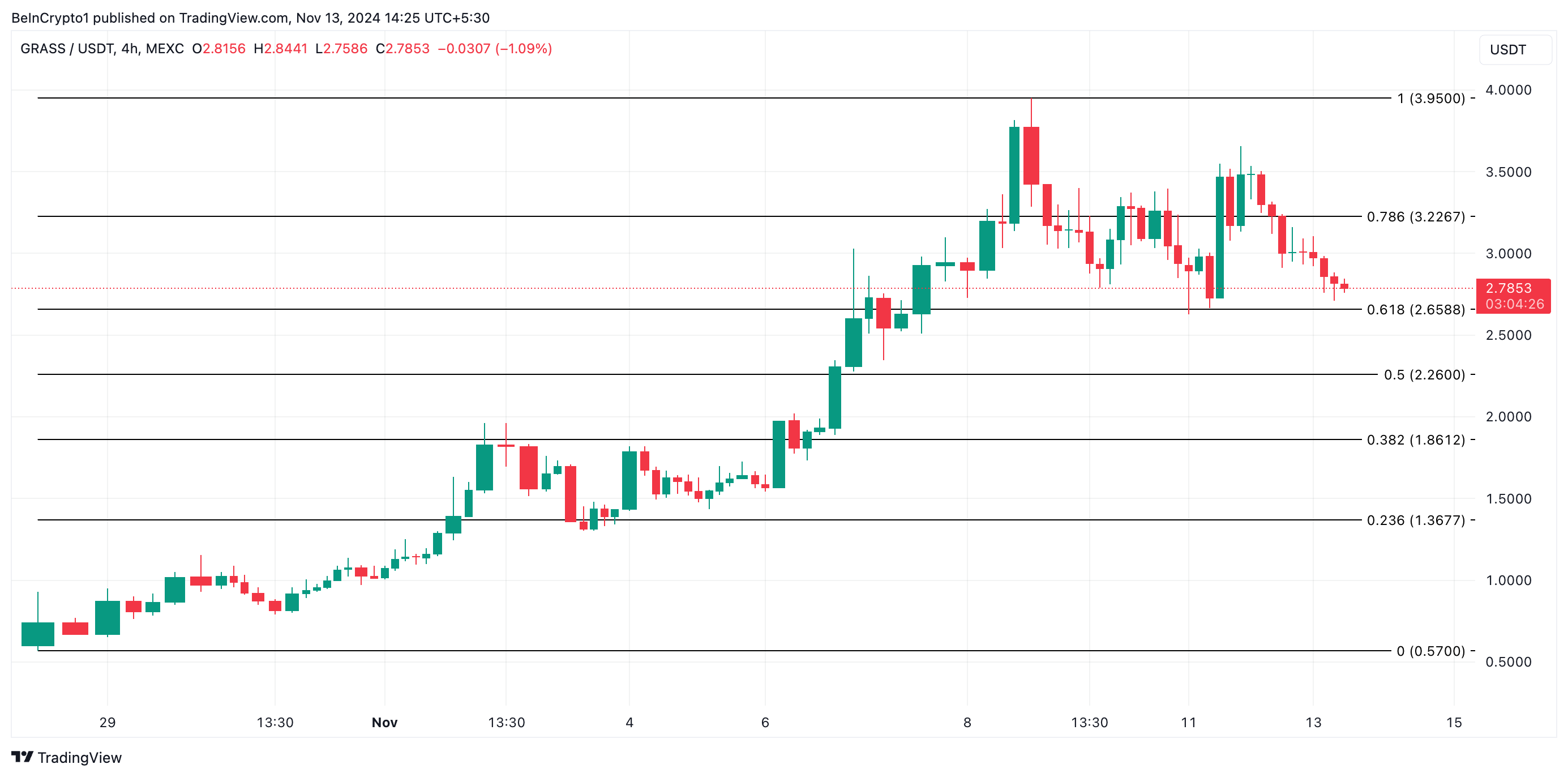 Giá GRASS Token giảm 27% do áp lực bán tăng cao - Tin Tức Bitcoin - Cập Nhật Tin Tức Coin Mới Nhất 24/7 2025 GRASS Price Analysis