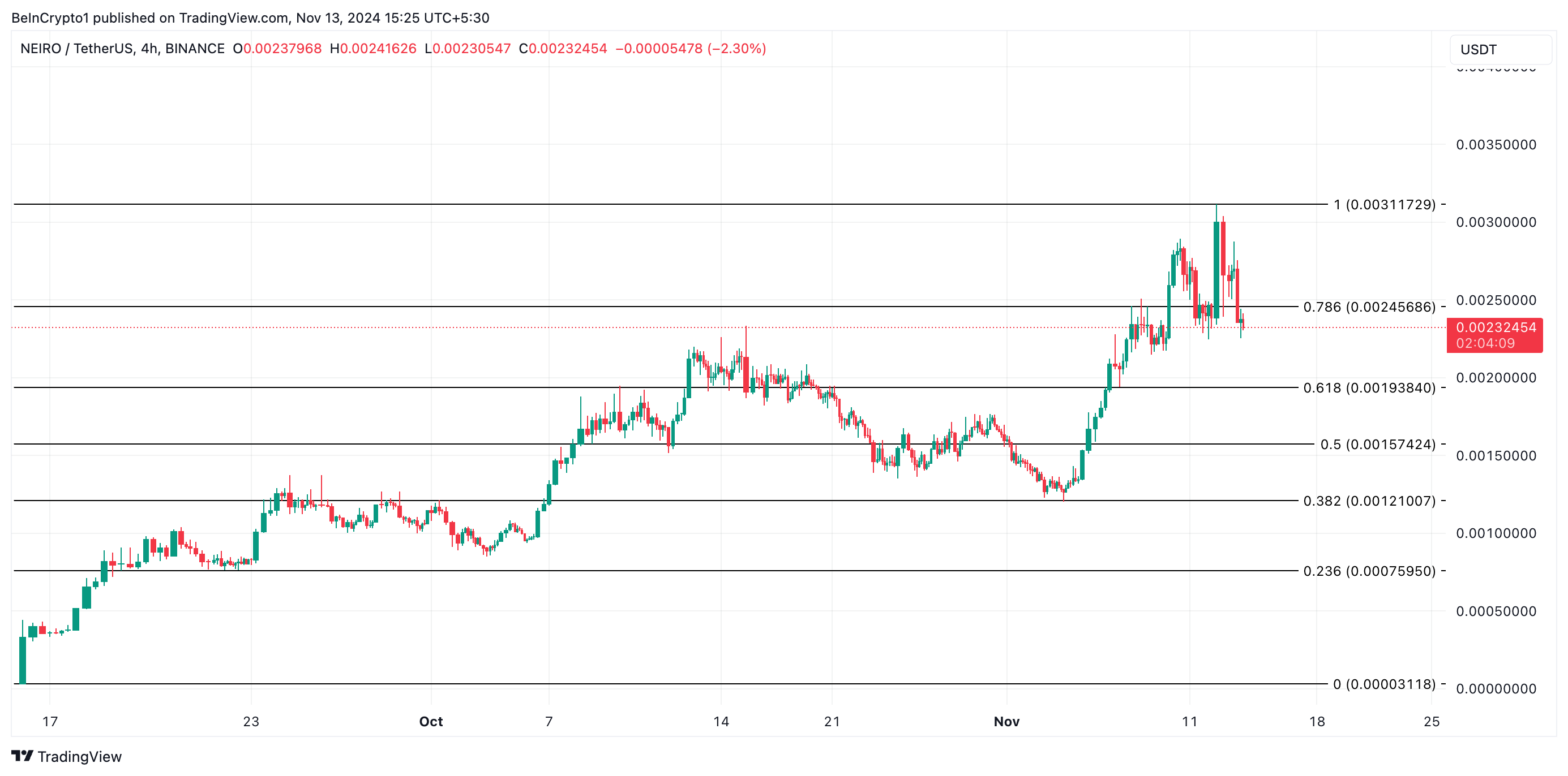Giá NEIRO giảm 18%: Nhà đầu tư dài hạn đồng loạt bán tháo - Tin Tức Bitcoin - Cập Nhật Tin Tức Coin Mới Nhất 24/7 2025 NEIRO Price Analysis