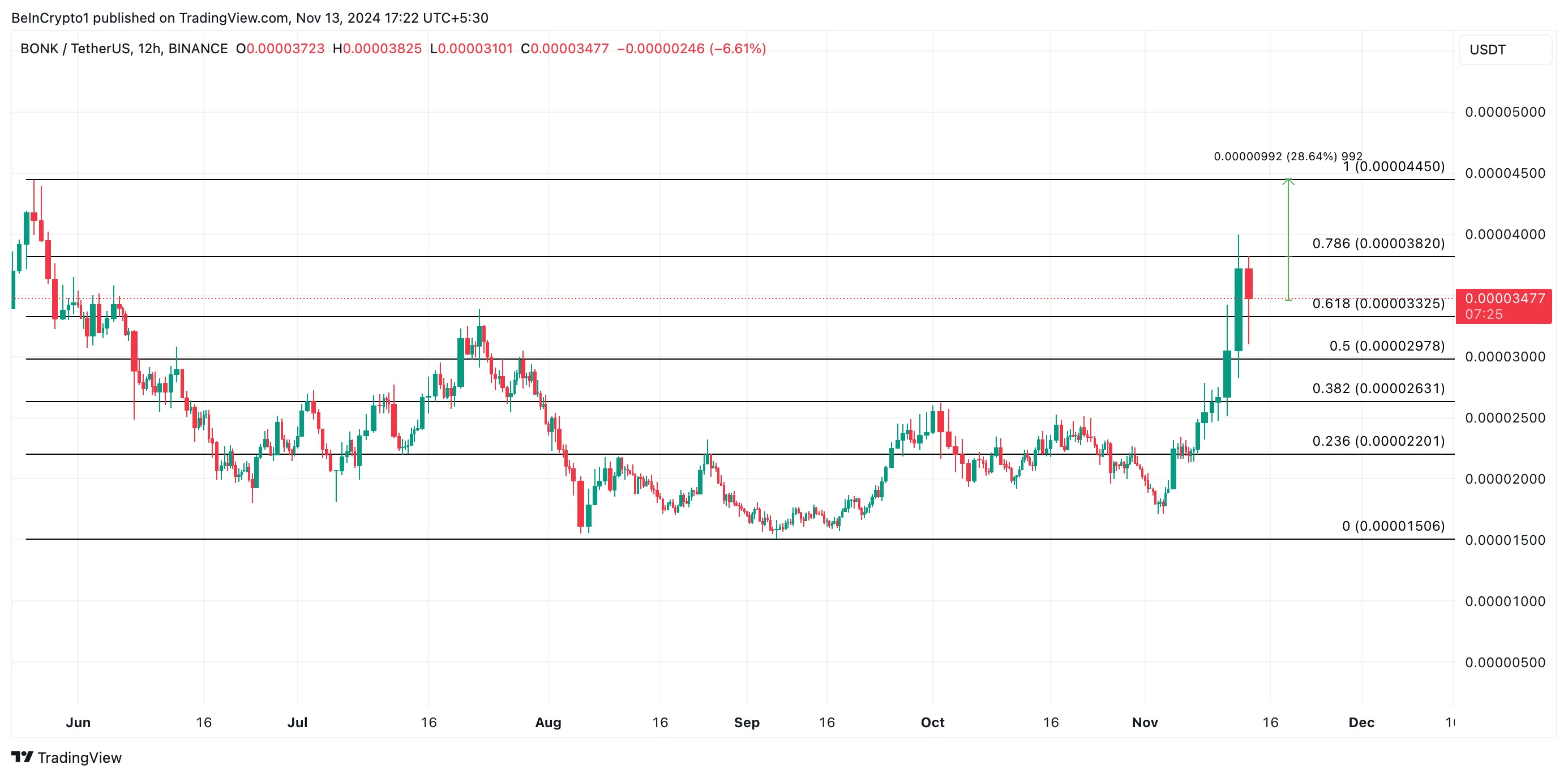 BONK vượt mặt Pepe, Shiba Inu khi có mặt trên Binance.US - Tin Tức Bitcoin - Cập Nhật Tin Tức Coin Mới Nhất 24/7 2025 Phân Tích Giá BONK.