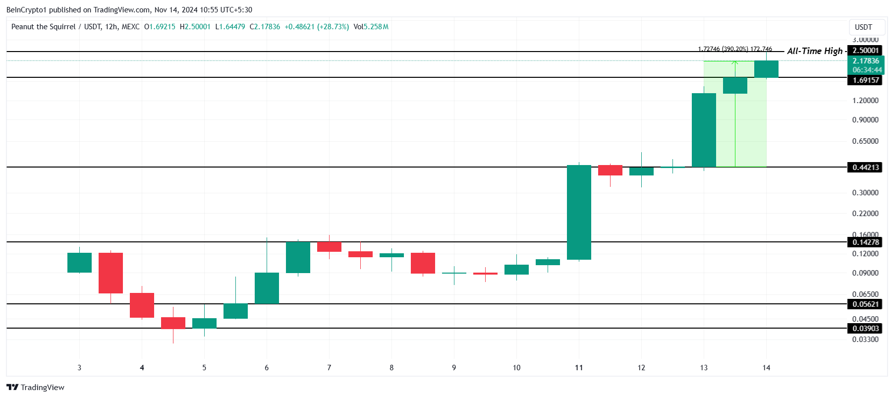 PEPE, PNUT dẫn đầu xu hướng, 'meme coin' vượt mặt altcoin - Tin Tức Bitcoin - Cập Nhật Tin Tức Coin Mới Nhất 24/7 2025 PNUT Price Analysis.