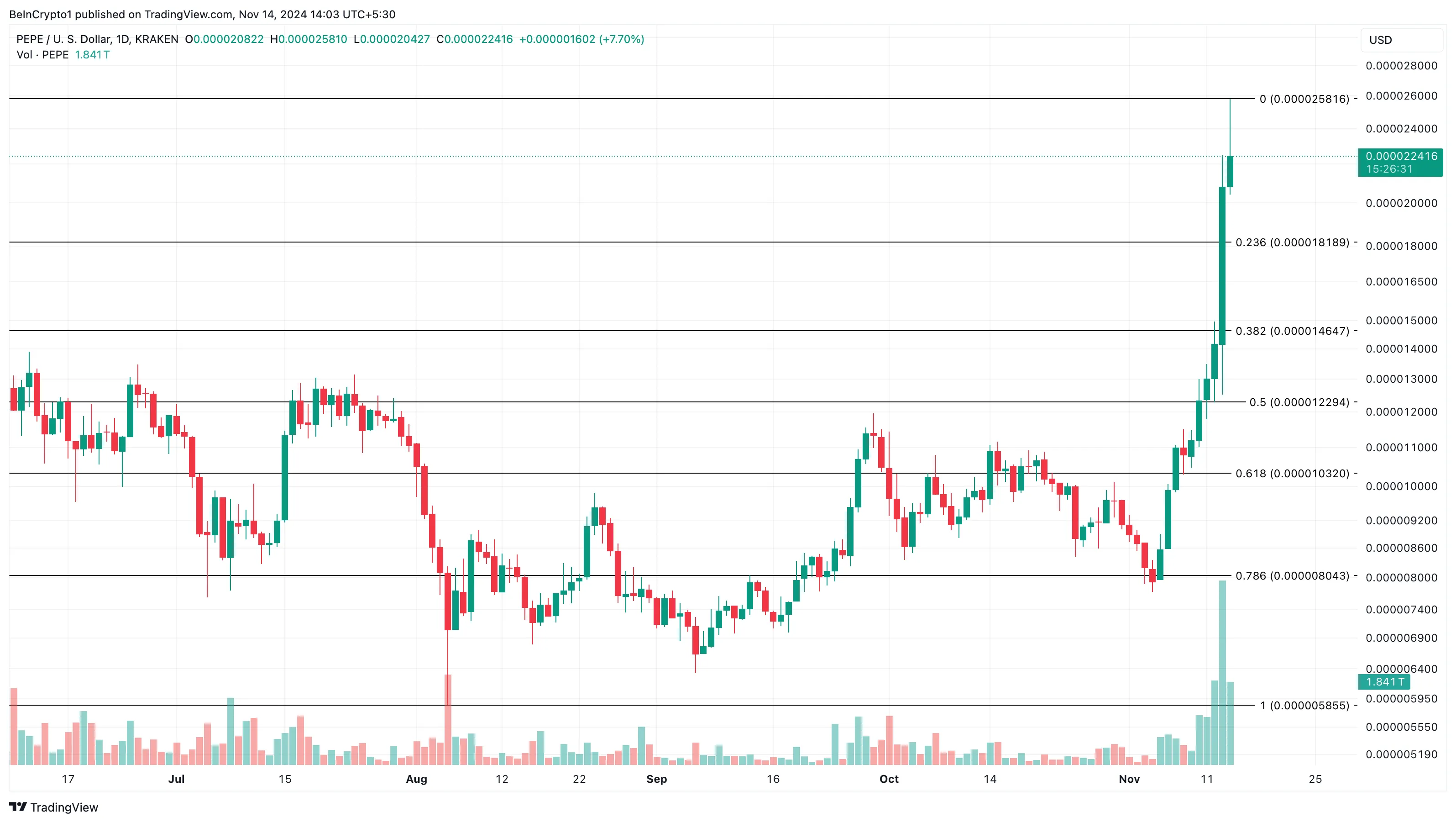 Niêm yết Coinbase đẩy PEPE tăng 75%, chốt lời kỷ lục - Tin Tức Bitcoin - Cập Nhật Tin Tức Coin Mới Nhất 24/7 2025 PEPE price analysis