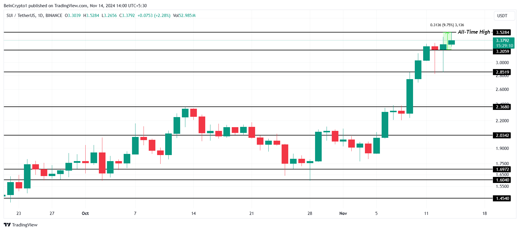 Bùng nổ 3 đồng Tiền Điện Tử đạt đỉnh 14/11 - Tin Tức Bitcoin - Cập Nhật Tin Tức Coin Mới Nhất 24/7 2025 Phân tích giá SUI