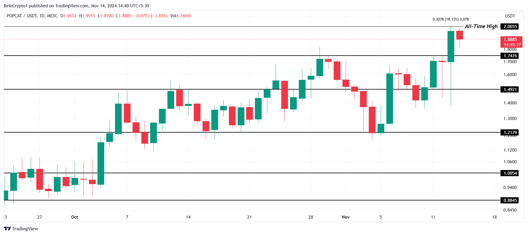 Bùng nổ 3 đồng Tiền Điện Tử đạt đỉnh 14/11 - Tin Tức Bitcoin - Cập Nhật Tin Tức Coin Mới Nhất 24/7 2025 Phân tích giá POPCAT