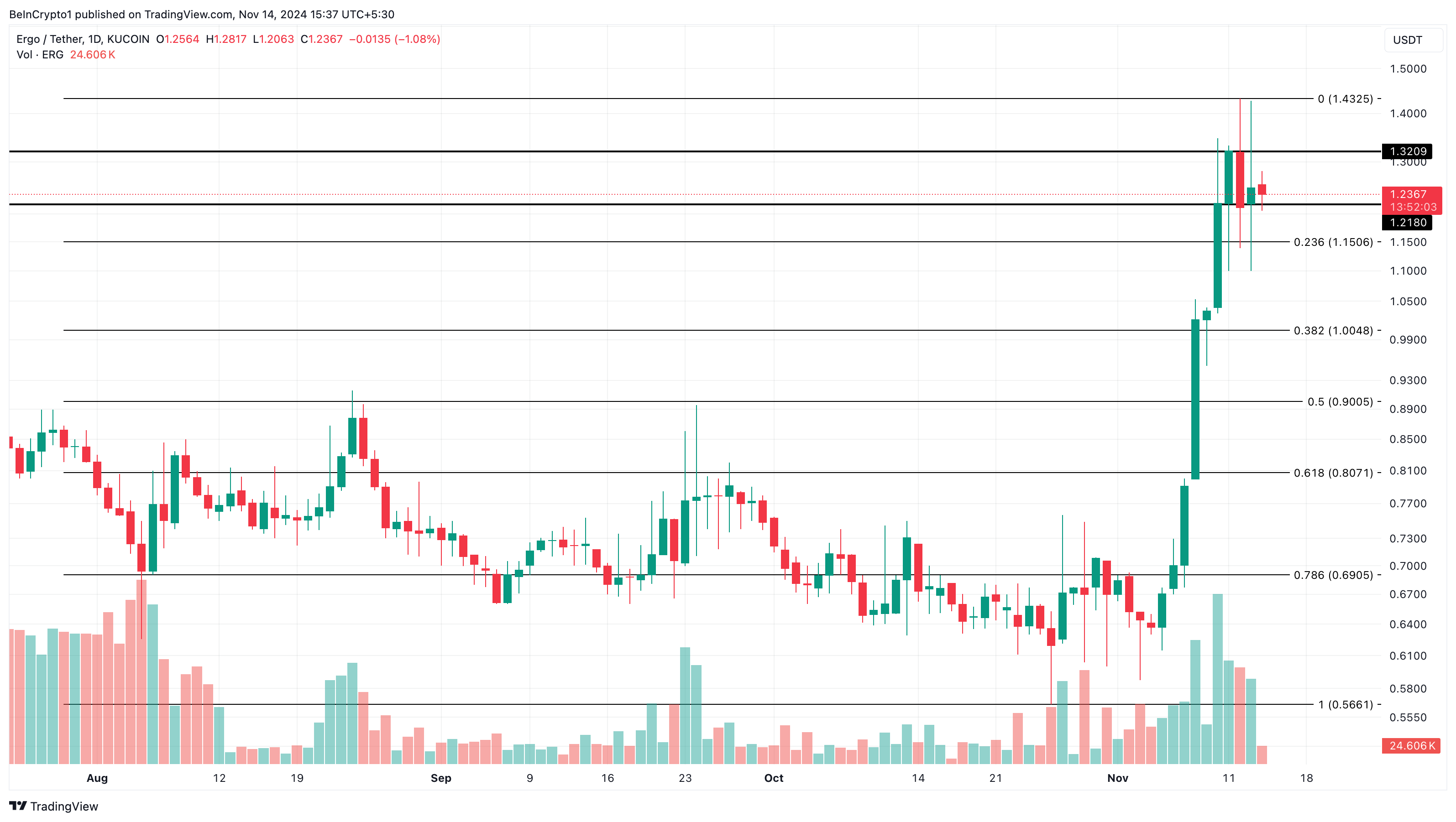 Lý do Altcoin này gây sốt hôm nay — ngày 14 tháng 11 - Tin Tức Bitcoin - Cập Nhật Tin Tức Coin Mới Nhất 24/7 2025 Phân tích giá ERG