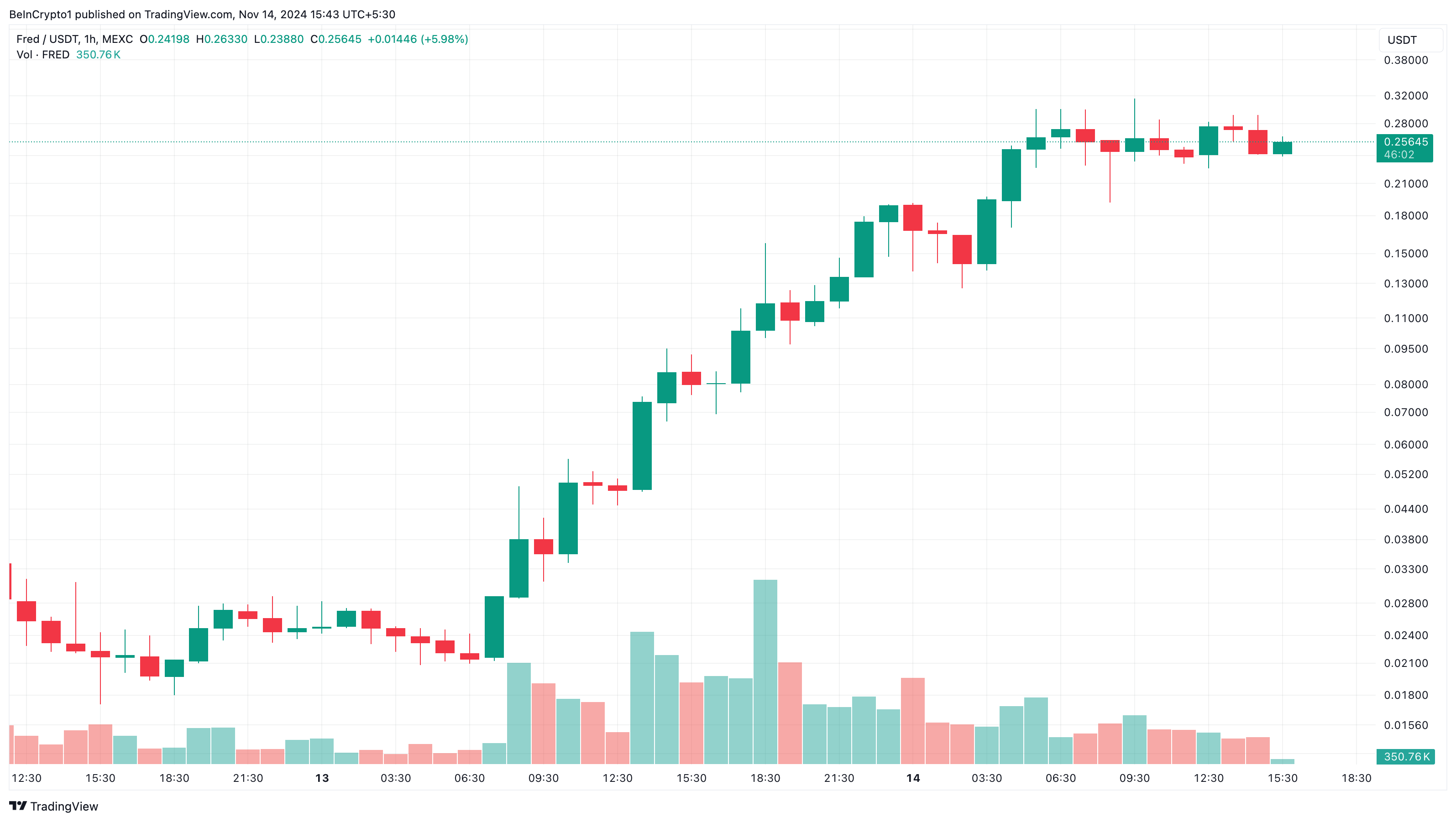 Lý do Altcoin này gây sốt hôm nay — ngày 14 tháng 11 - Tin Tức Bitcoin - Cập Nhật Tin Tức Coin Mới Nhất 24/7 2025 Biểu đồ giá FRED