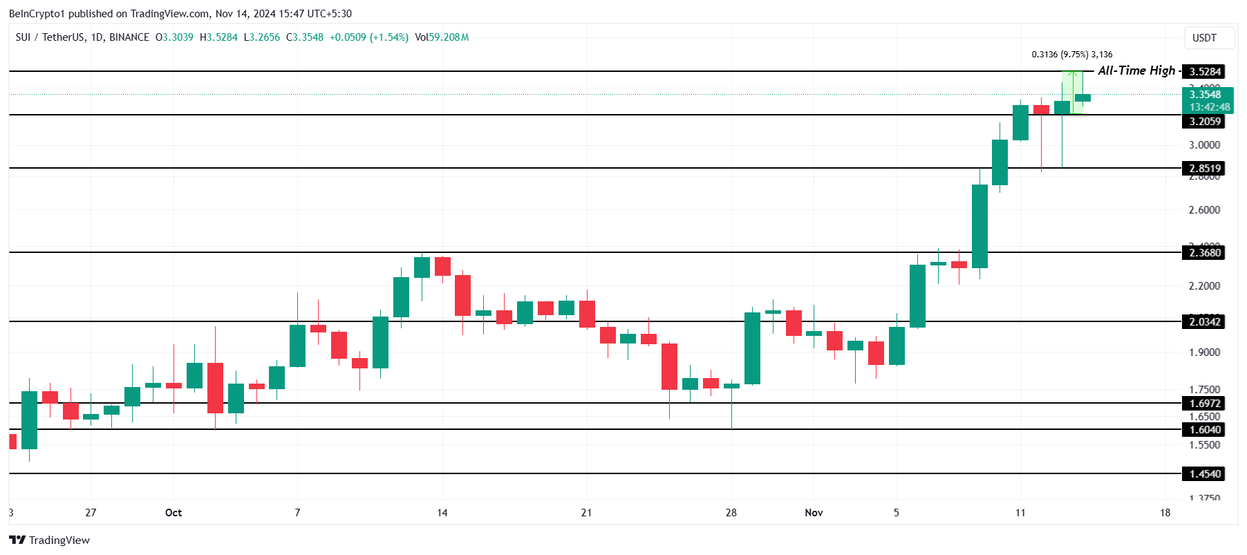 Giá SUI Lập Đỉnh Mới, Phá Băng Hoài Nghi! - Tin Tức Bitcoin - Cập Nhật Tin Tức Coin Mới Nhất 24/7 2025 Phân Tích Giá SUI.