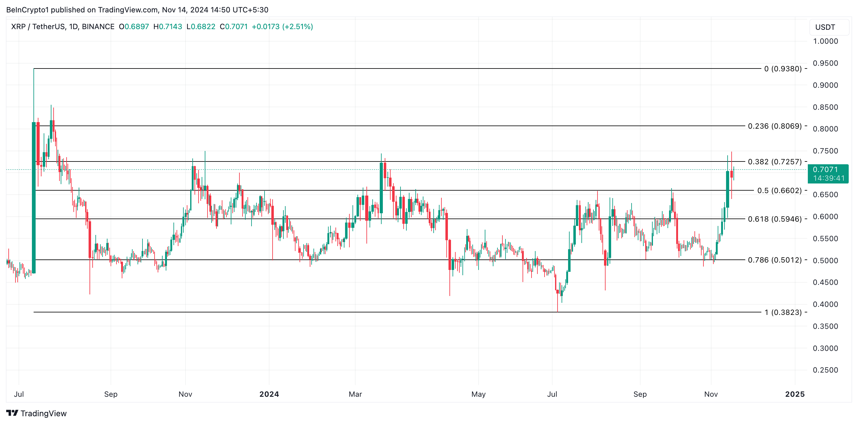 XRP bùng nổ 0,75 USD nhờ ra mắt trên Robinhood - Tin Tức Bitcoin - Cập Nhật Tin Tức Coin Mới Nhất 24/7 2025 XRP Price Analysis