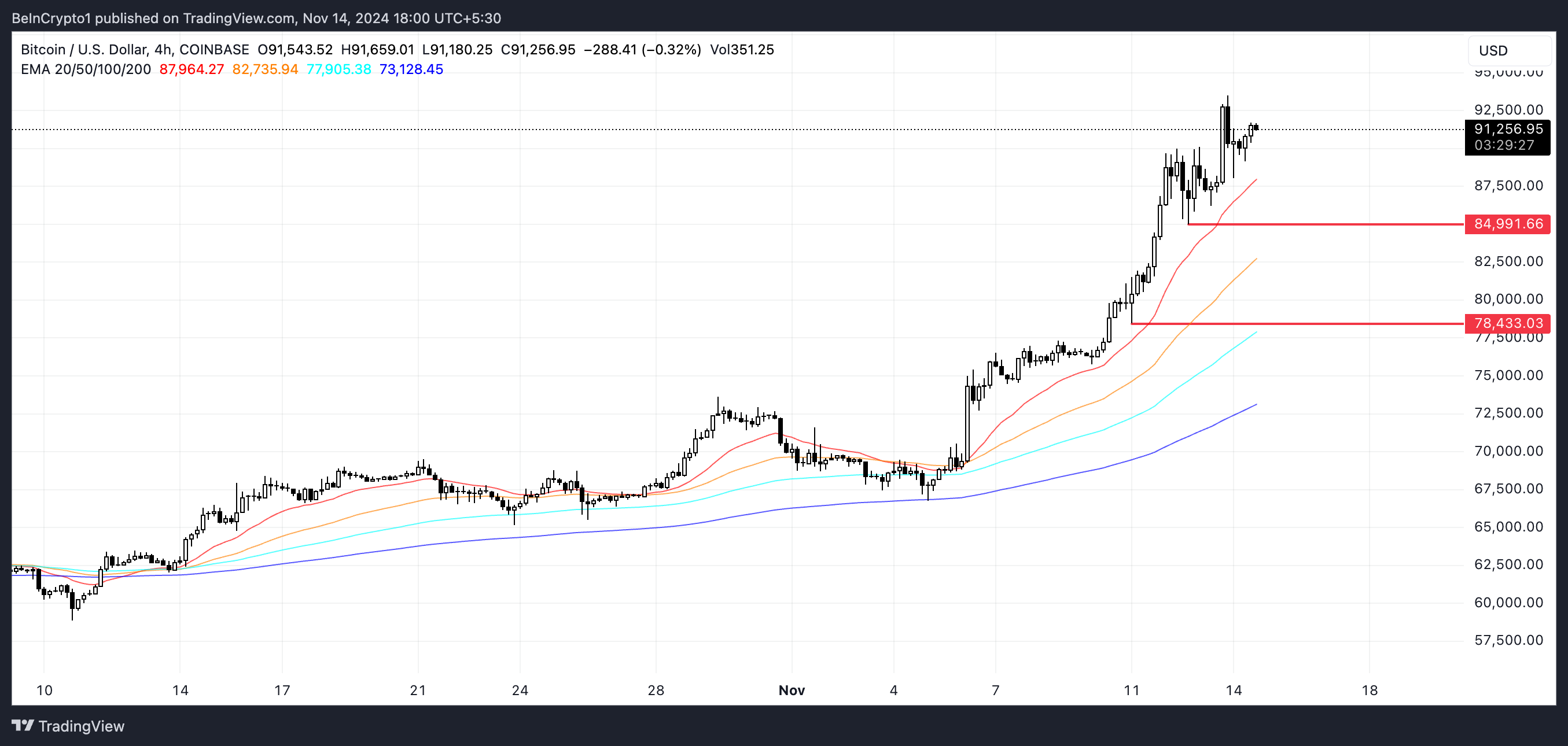 Giá Bitcoin tiến gần cột mốc 100K USD chỉ còn 10% - Tin Tức Bitcoin - Cập Nhật Tin Tức Coin Mới Nhất 24/7 2025 BTC Price Analysis.