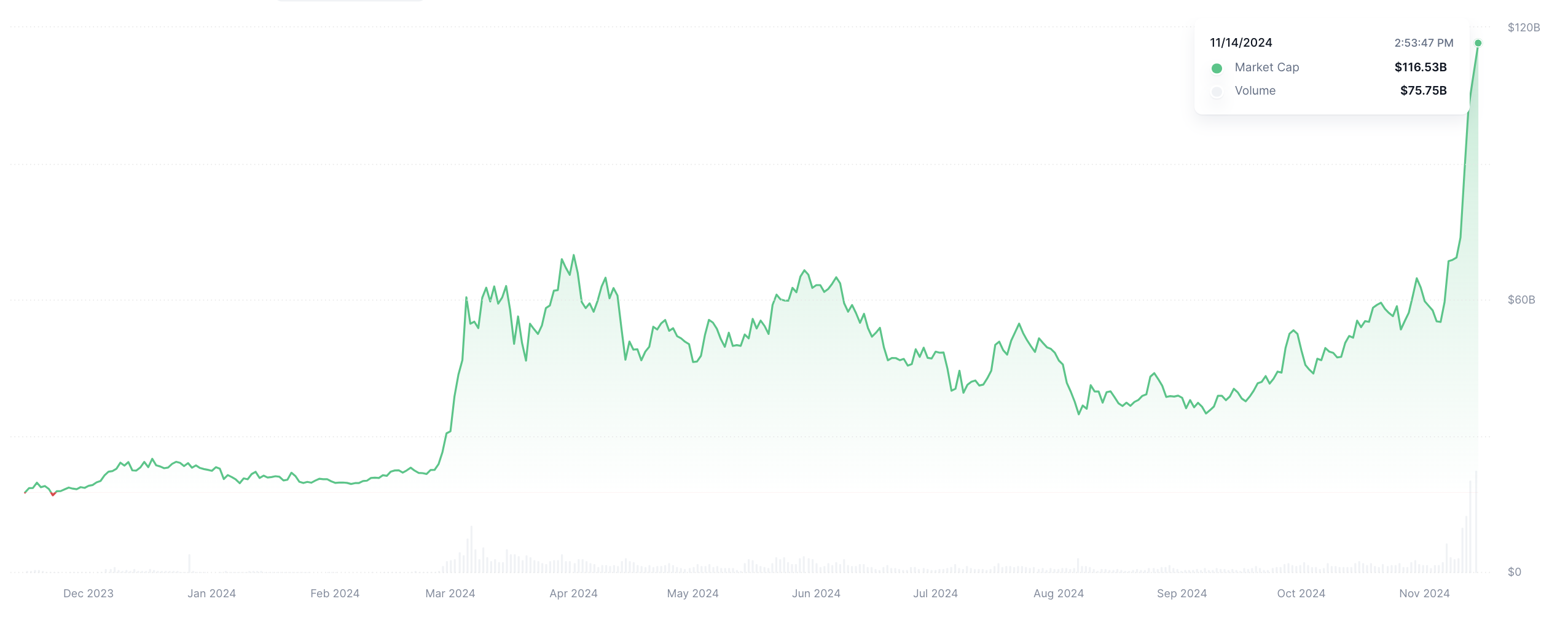 PEPE tăng 78%, memecoin đạt mốc vốn hóa 116 tỷ USD - Tin Tức Bitcoin - Cập Nhật Tin Tức Coin Mới Nhất 24/7 2025 PEPE tăng 78%, memecoin đạt mốc vốn hóa 116 tỷ USD - Tin Tức Bitcoin - Cập Nhật Tin Tức Coin Mới Nhất 24/7 2025