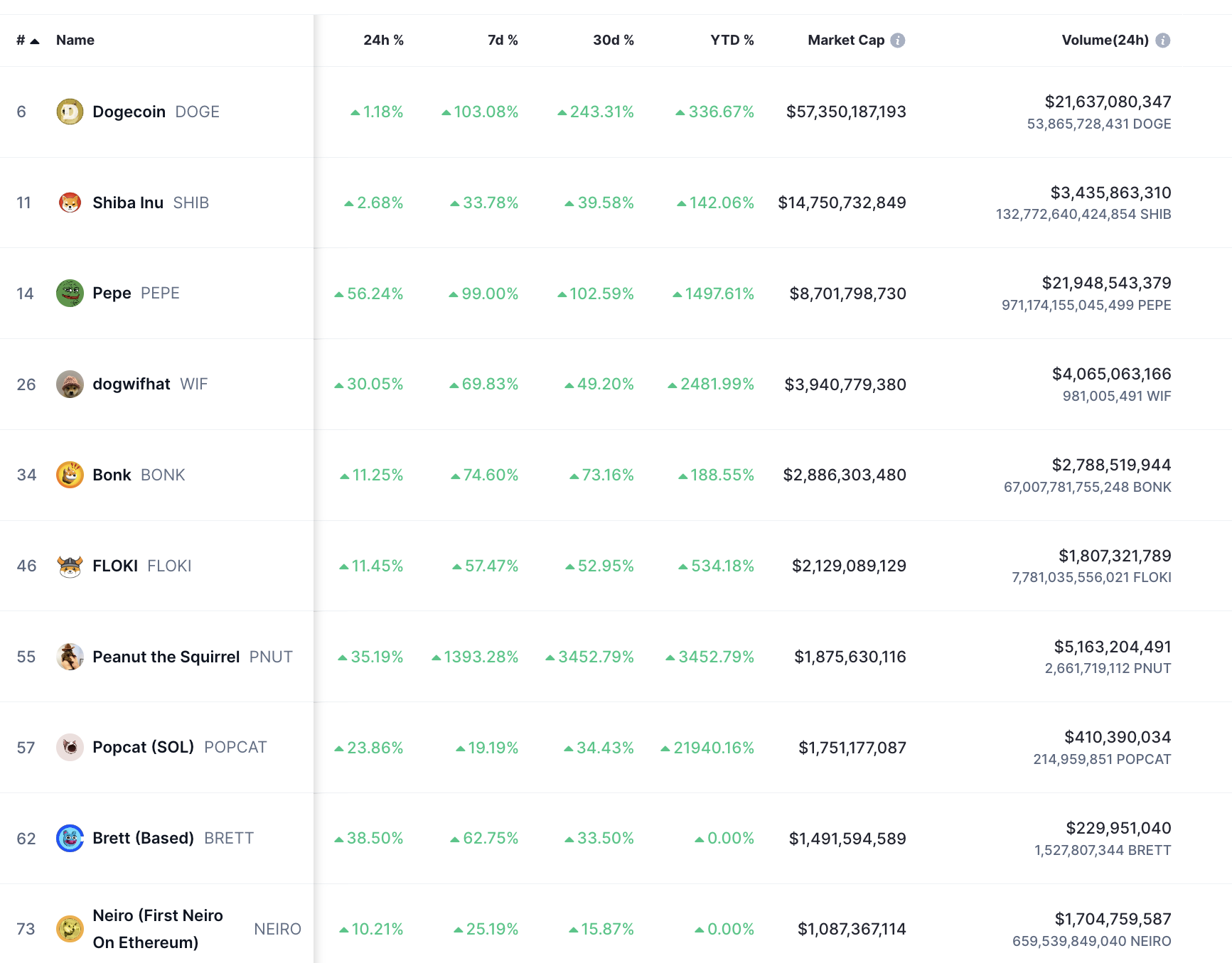PEPE tăng 78%, memecoin đạt mốc vốn hóa 116 tỷ USD - Tin Tức Bitcoin - Cập Nhật Tin Tức Coin Mới Nhất 24/7 2025 PEPE tăng 78%, memecoin đạt mốc vốn hóa 116 tỷ USD - Tin Tức Bitcoin - Cập Nhật Tin Tức Coin Mới Nhất 24/7 2025